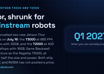 Answer card: NVIDIA unveiled two new Jetson Thor modules on July 16, the T3000 at 865 FP4 teraflops with 32GB and the T2000 at 400 FP4 teraflops with 16GB, same Blackwell architecture as the T5000 at about half the size and power, both shipping in the first quarter of 2027 with no price posted.