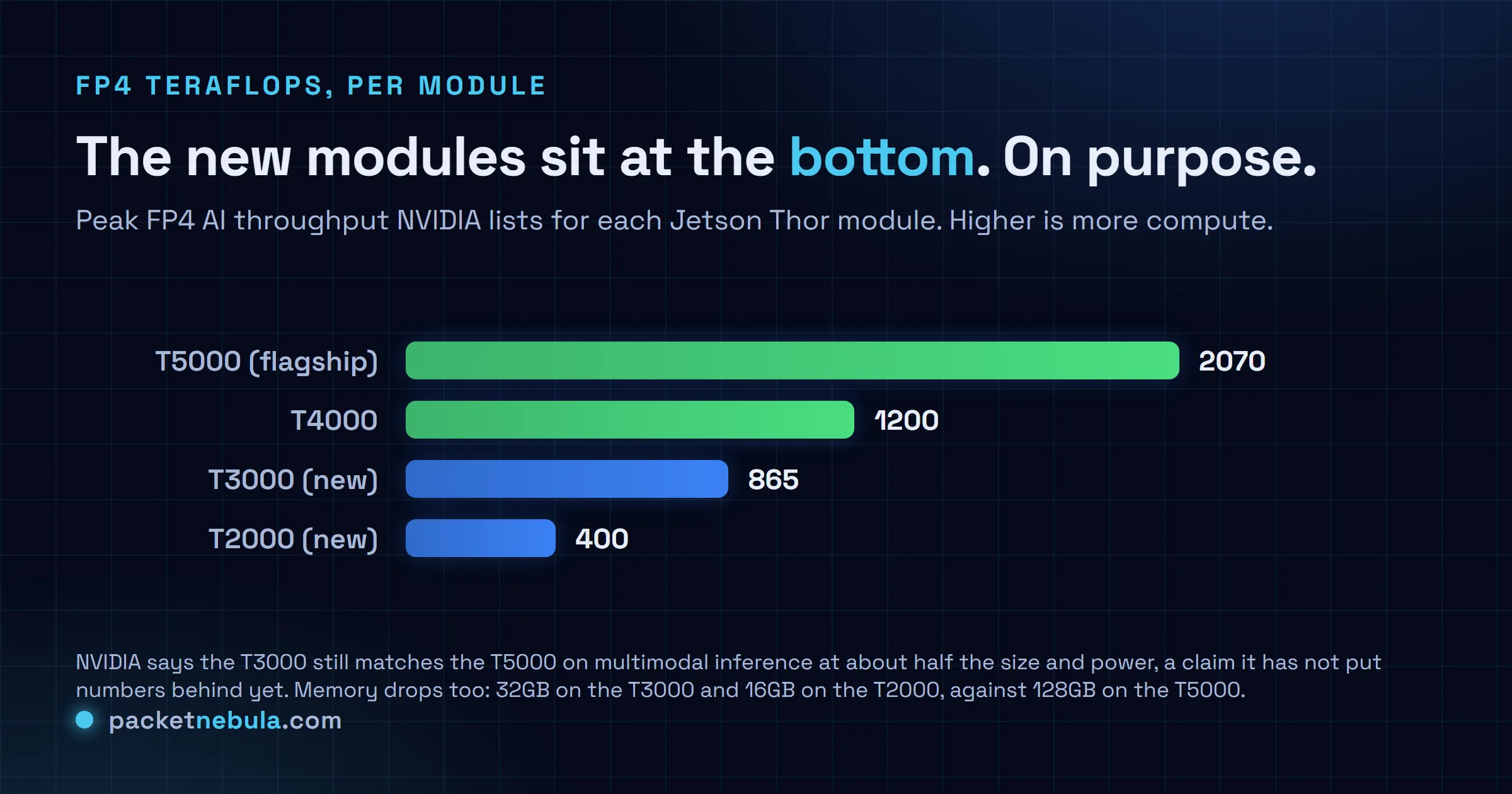 Bar chart of the Jetson Thor lineup by FP4 teraflops: T5000 at 2070, T4000 at 1200, T3000 at 865, T2000 at 400. The two new mainstream modules sit at the bottom of the throughput range.