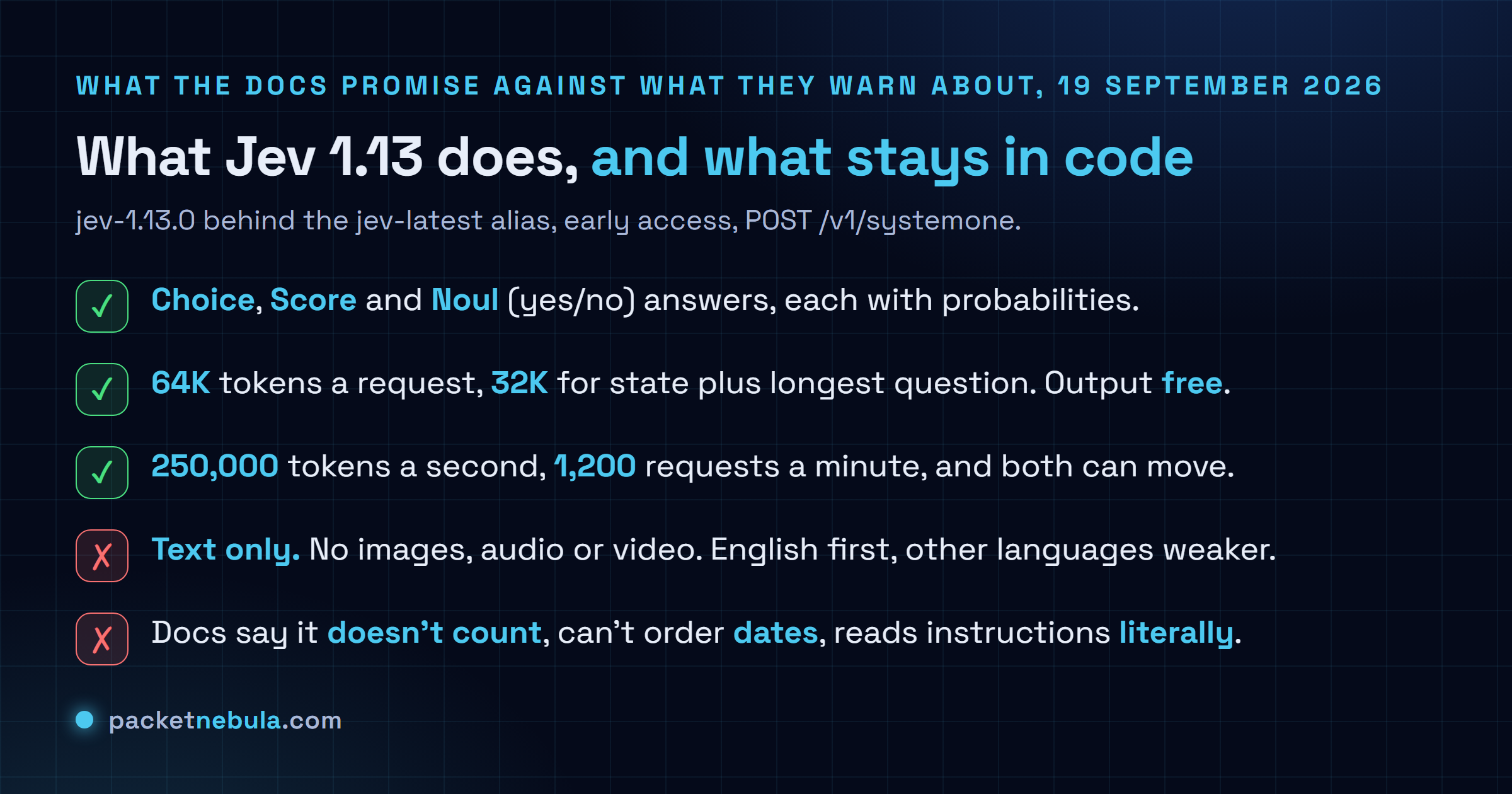Checklist of what Jev 1.13 ships and does not ship as of 19 September 2026, listing that it returns Choice, Score and Noul answers with probabilities, that a request takes 64K tokens with 32K for the state, that output tokens are free, that input is text only with no image, audio or video, that TypeSafe's own jaggedness page says it does not count or compare dates reliably, and that rate limits change without notice during early access.