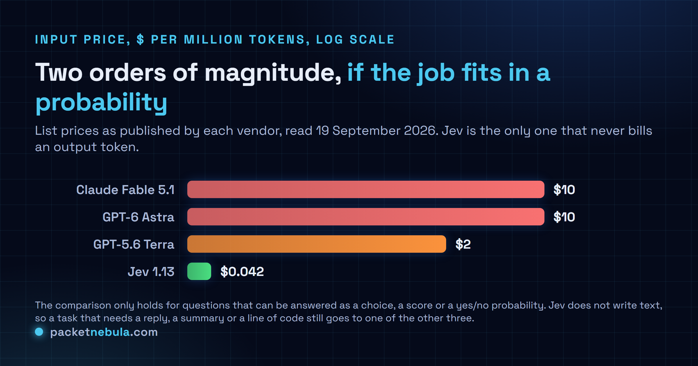 Horizontal bar chart on a log scale of input prices in dollars per million tokens, showing Claude Fable 5.1 and GPT-6 Astra at 10 dollars, GPT-5.6 Terra at 2 dollars and Jev 1.13 at 0.042 dollars, with a note that Jev charges nothing for output tokens and returns probabilities rather than text.