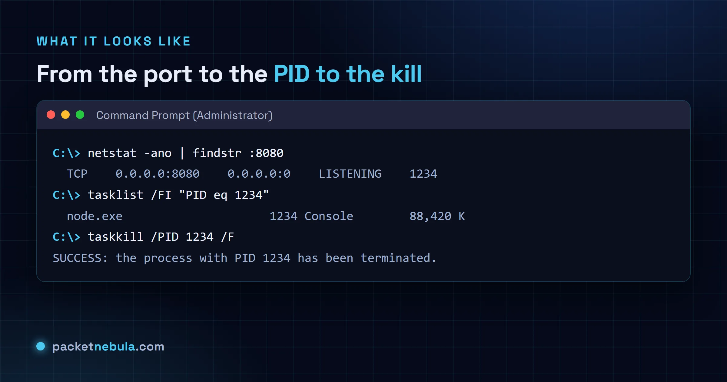 Command Prompt showing netstat finding PID 1234 on port 8080, tasklist confirming node.exe, then taskkill terminating it.