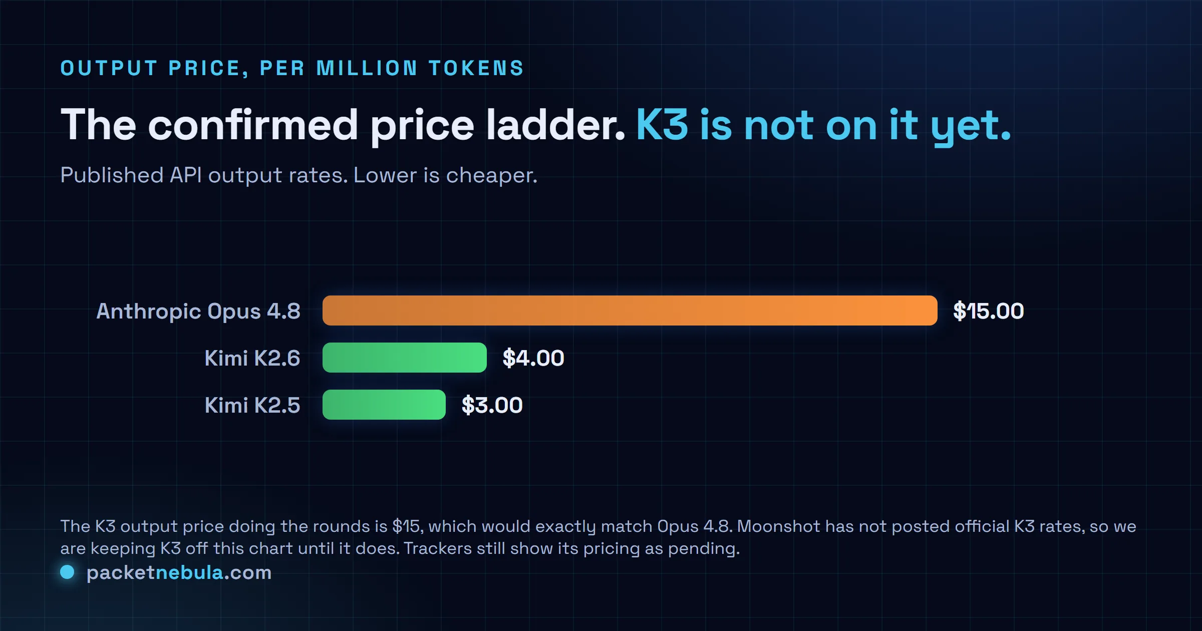 Bar chart of confirmed API output prices per million tokens: Anthropic Opus 4.8 at 15 dollars, Kimi K2.6 at 4 dollars, Kimi K2.5 at 3 dollars. Kimi K3 is deliberately absent because its official rate has not been posted.