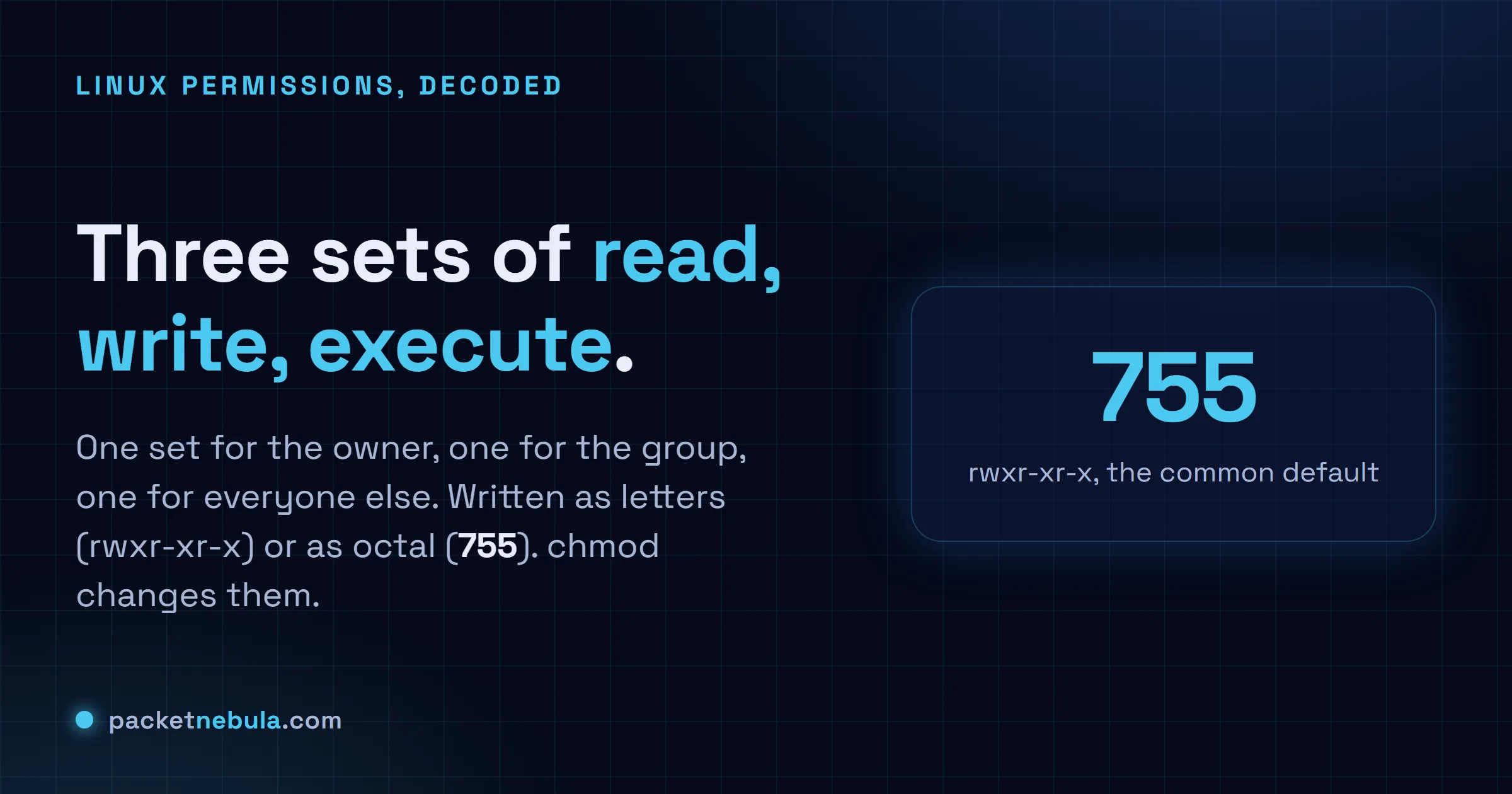 Answer card: a file's permissions are three sets of read, write and execute for owner, group and other, written as rwxr-xr-x or as the octal number 755.