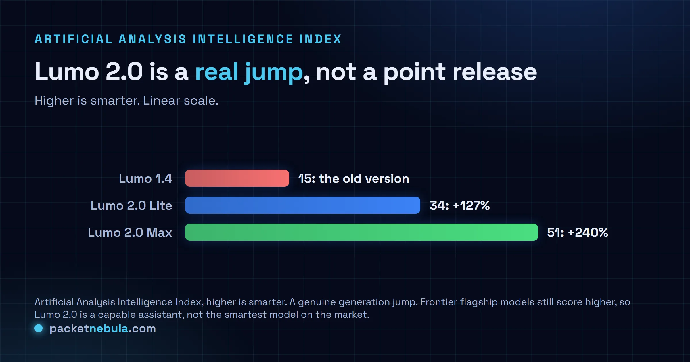 Bar chart of the Artificial Analysis Intelligence Index: Lumo 1.4 scores 15, Lumo 2.0 Lite 34, Lumo 2.0 Max 51.
