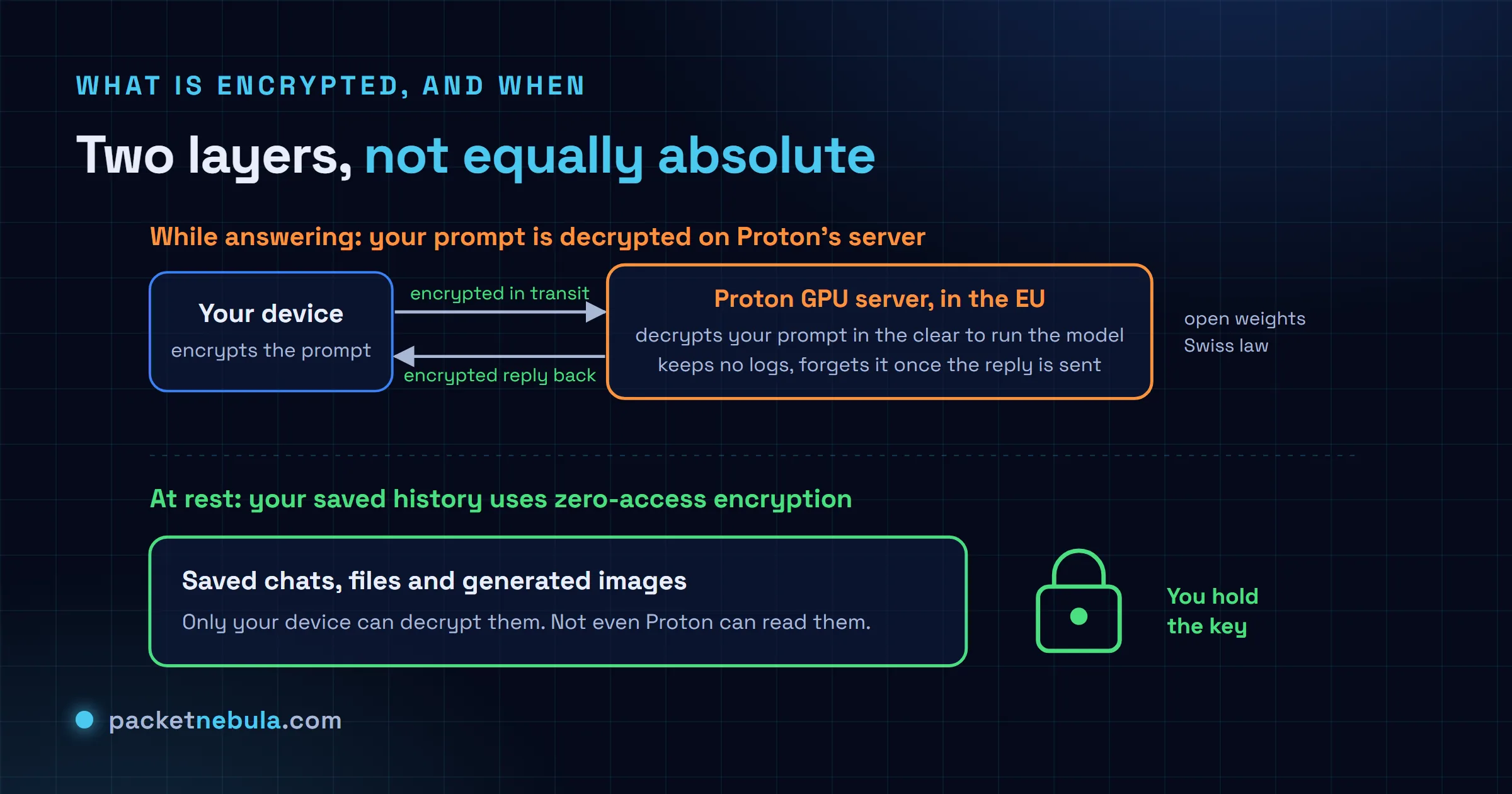 Diagram: while answering, your prompt is decrypted on Proton's EU GPU server with no logs; at rest, saved chats, files and images use zero-access encryption only your device can open.