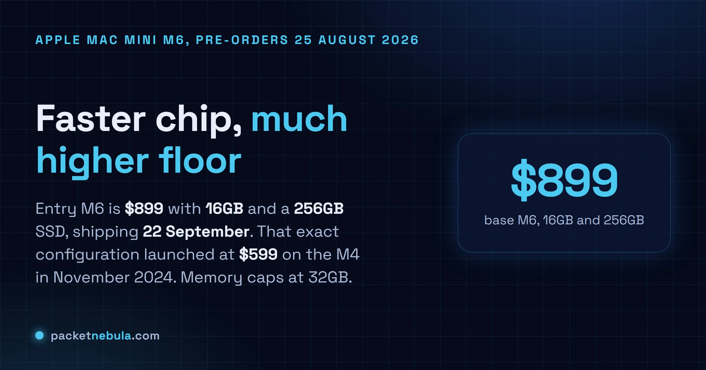 Answer card stating that Apple opened pre-orders for the M6 Mac mini on 25 August 2026 at 899 dollars for a 12-core CPU with 16GB of unified memory and a 256GB SSD, shipping 22 September, with the same configuration having cost 599 dollars at the M4 launch in November 2024.