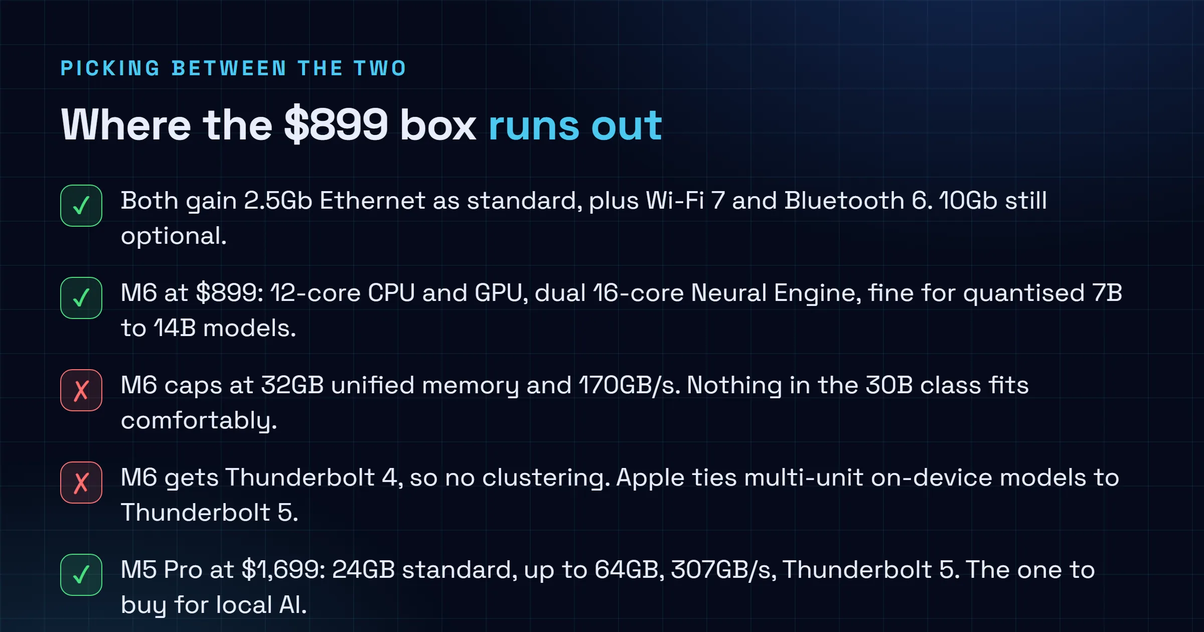 Checklist comparing the M6 and M5 Pro Mac mini, showing the M6 at 899 dollars suits an always on desktop with 2.5Gb Ethernet and small local models up to about 14 billion parameters but caps at 32GB of memory with Thunderbolt 4 and no clustering, while the M5 Pro at 1699 dollars offers 24GB standard up to 64GB, 307GB per second of bandwidth and Thunderbolt 5 clustering for larger models.