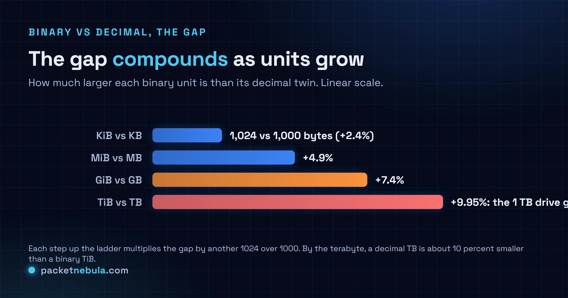 Comparison chart of the gap between binary and decimal units: KiB is 2.4 percent larger than KB, MiB 4.9 percent, GiB 7.4 percent, TiB about 10 percent.
