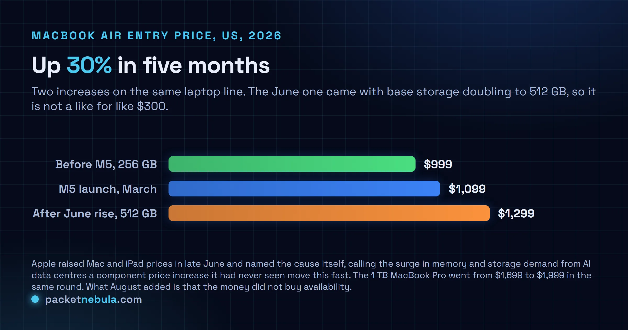 Comparison chart of MacBook Air entry price through 2026: $999 before the M5, $1,099 at the M5 launch in March, and $1,299 after the June increase that also moved base storage to 512 GB.