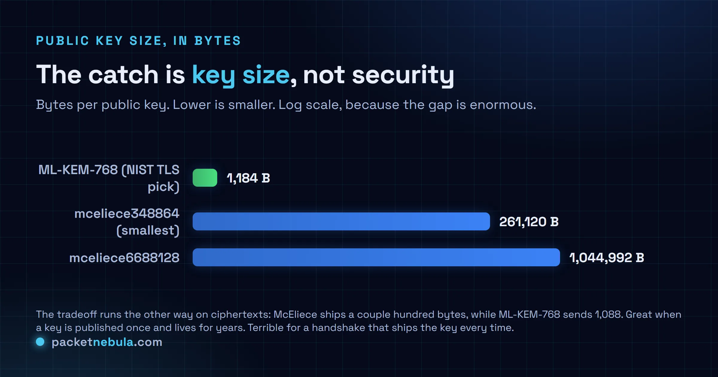 Comparison chart on a log scale of public key sizes in bytes: ML-KEM-768 at 1,184, mceliece348864 at 261,120, and mceliece6688128 at 1,044,992. Classic McEliece public keys are roughly a thousand times larger than ML-KEM.