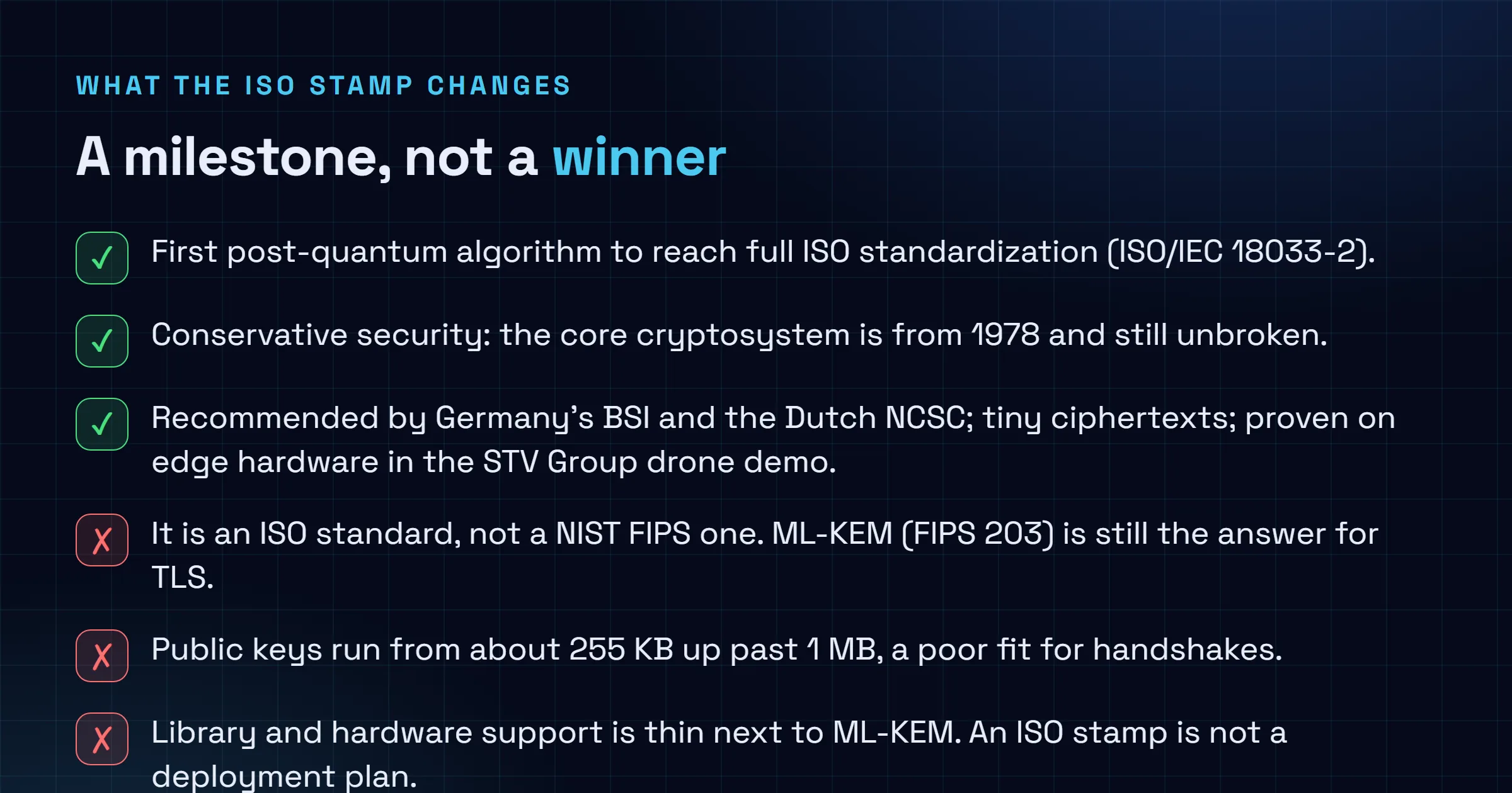 Checklist: what the ISO standardization of Classic McEliece changes. Real: first PQC algorithm in ISO, conservative security since 1978, recommended by BSI and the Dutch NCSC, tiny ciphertexts, proven on edge hardware. Not so fast: it is not a NIST FIPS standard, ML-KEM is still the TLS answer, public keys pass 1 MB, tooling is thin next to ML-KEM.