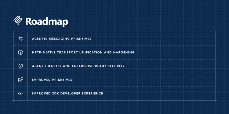 The official Model Context Protocol roadmap diagram, a dark blue blueprint style panel headed Roadmap listing five priority areas: agentic messaging primitives, HTTP-native transport unification and hardening, agent identity and enterprise-ready security, improved primitives, and improved SDK developer experience.