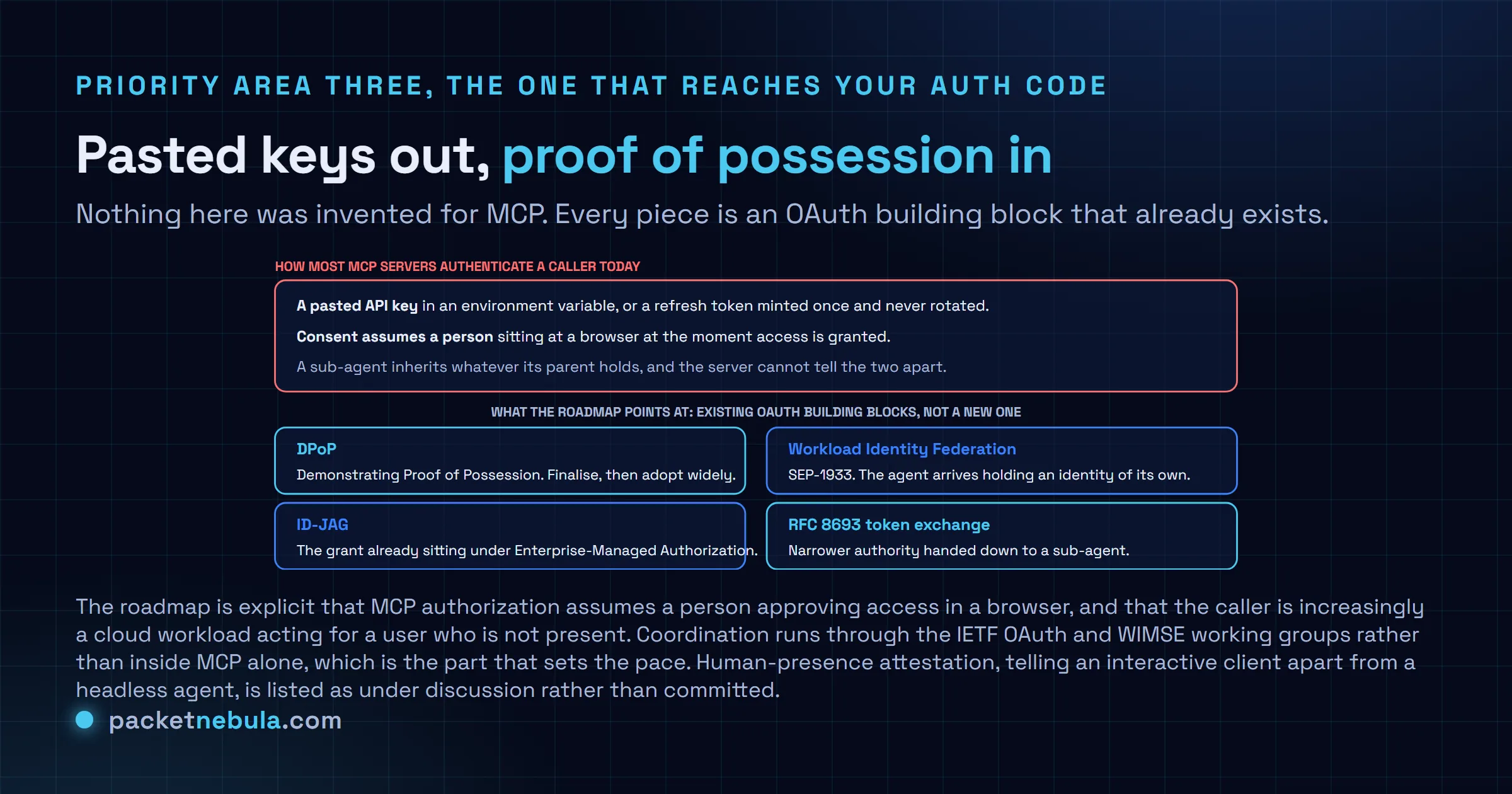 Diagram contrasting how MCP servers authenticate callers today, with pasted API keys, refresh tokens that are never rotated and consent that assumes a person at a browser, against the four existing standards the roadmap points at: DPoP, Workload Identity Federation under SEP-1933, the ID-JAG grant behind Enterprise-Managed Authorization, and RFC 8693 token exchange.