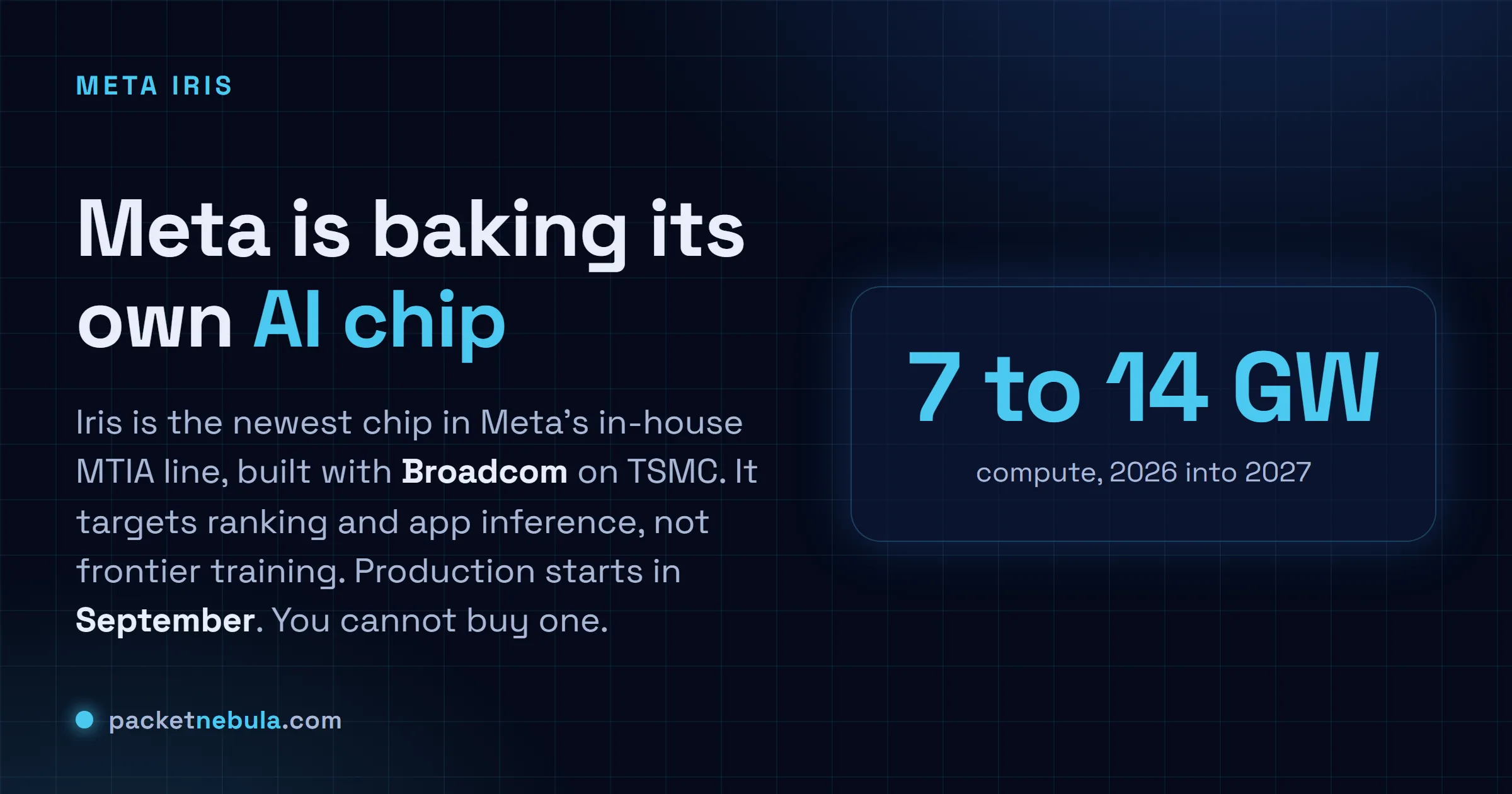 Answer card: Meta is building its own AI chip, Iris, the newest in its in-house MTIA line, built with Broadcom on TSMC, targeting ranking and app inference, with production starting in September and no chip you can buy.