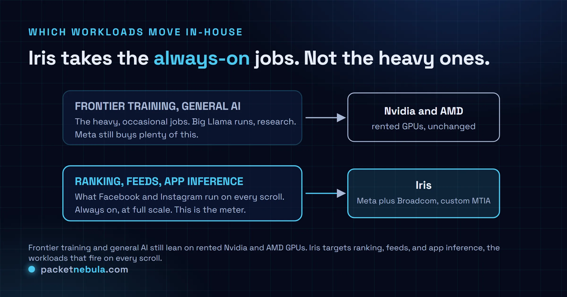 Diagram: frontier training and general AI still run on rented Nvidia and AMD GPUs, while ranking, feeds, and app inference move to Meta's custom Iris chip built with Broadcom.