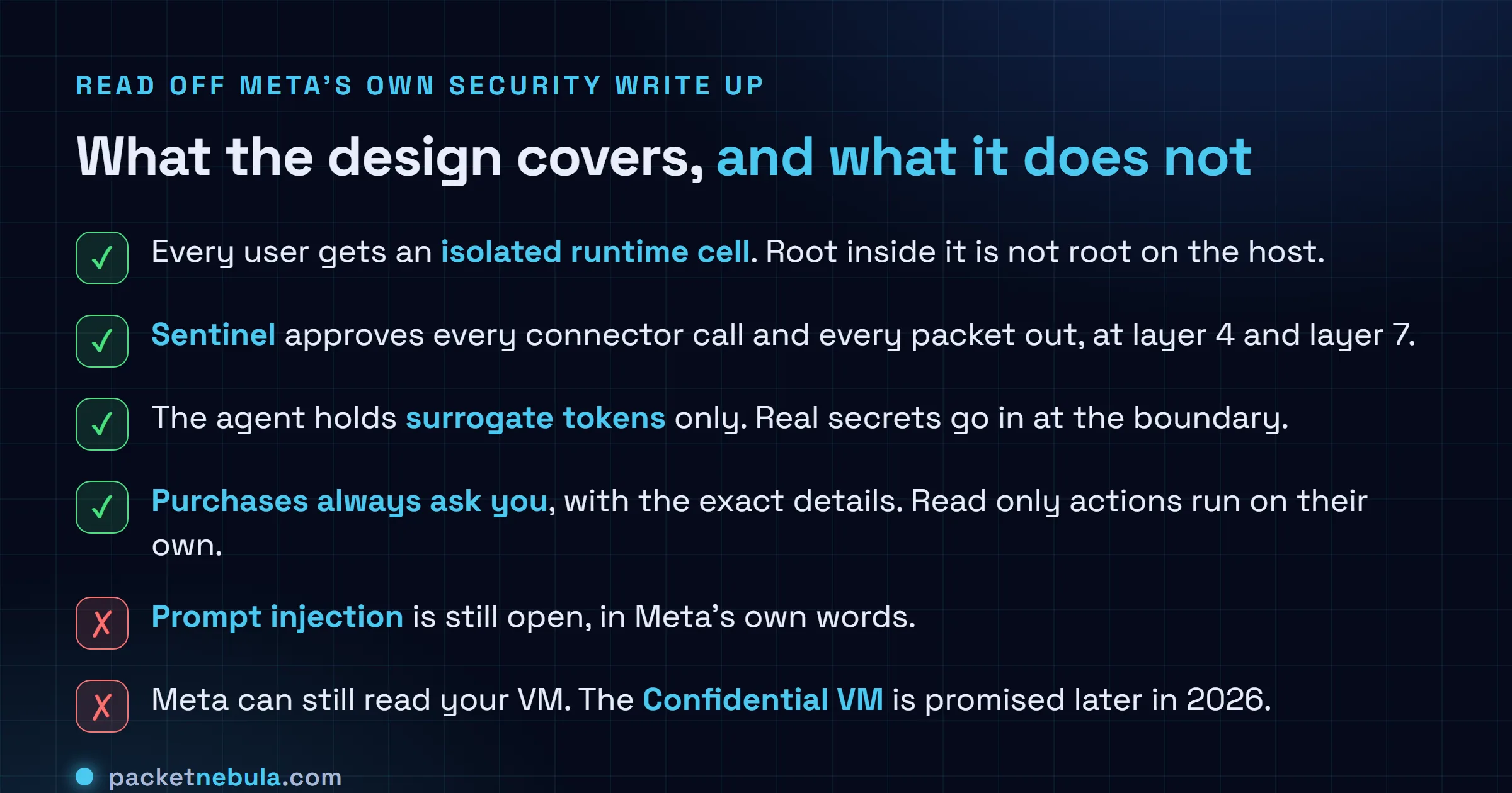 Checklist separating what the Muse security design covers, namely an isolated runtime cell per user, a Sentinel component approving every connector call and every network egress at layer 4 and layer 7, surrogate tokens instead of real credentials in the agent, and mandatory user approval on purchases, from what it does not cover, namely prompt injection which Meta calls an open industry problem, and Meta's own ability to read a user virtual machine until the Confidential VM ships later in 2026.