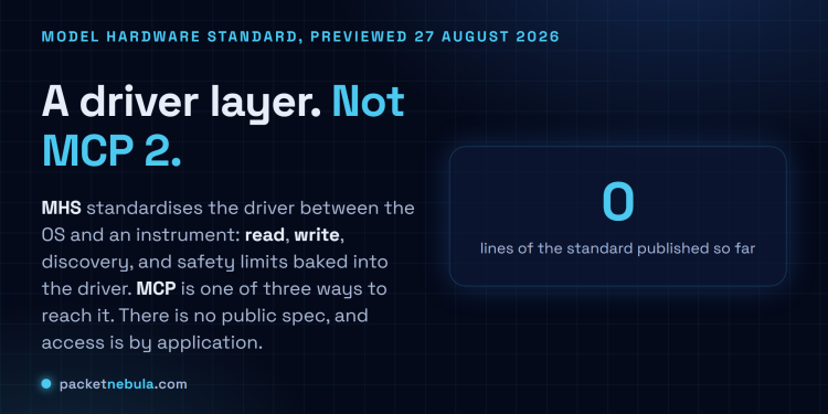 Answer card stating that Anthropic opened a research preview of the Model Hardware Standard on 27 August 2026, standardising the driver layer between an operating system and a laboratory instrument with read and write primitives plus discovery and safety limits, reachable through MCP as well as a command line and code files, with no public specification published.