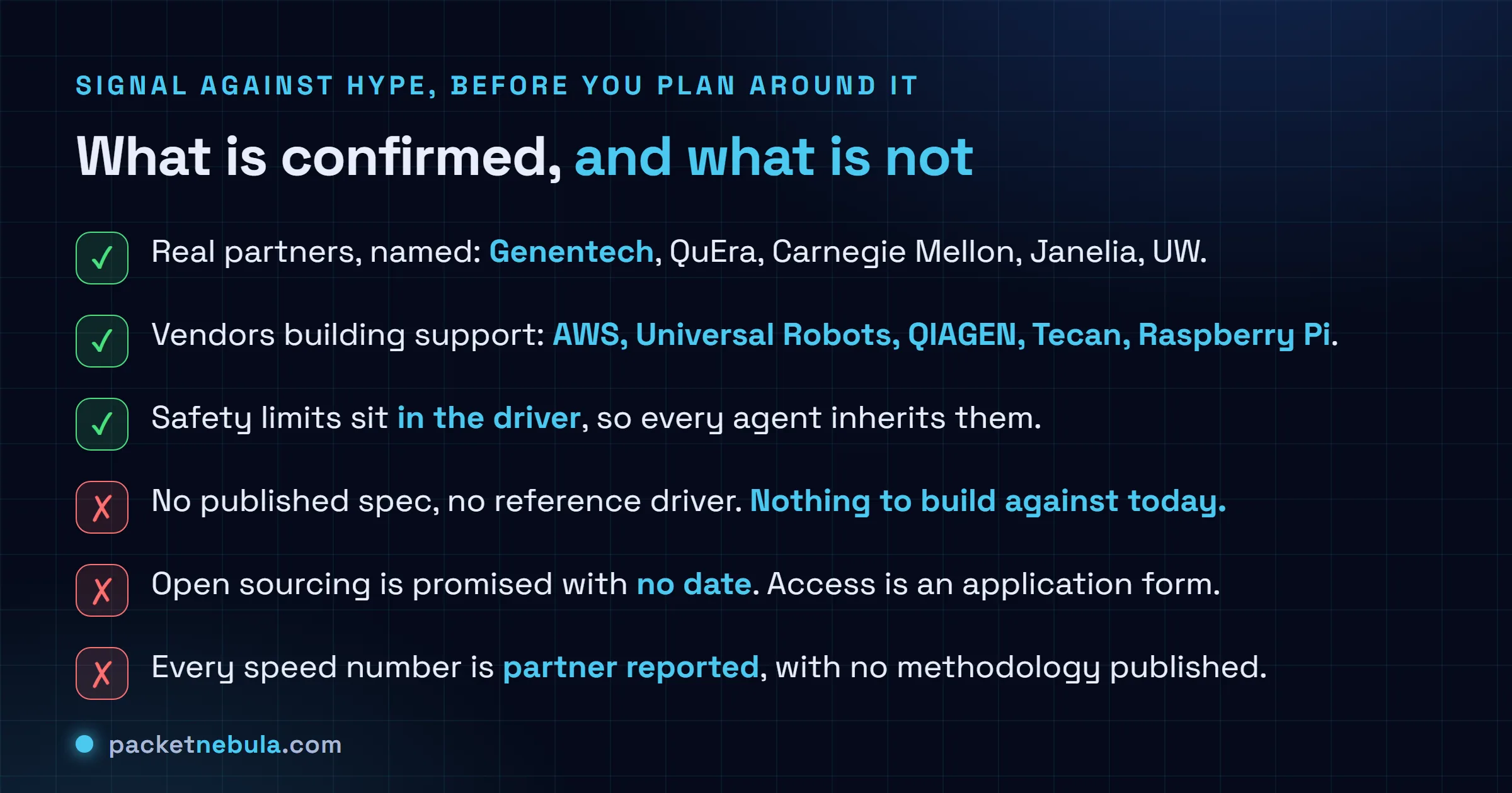 Checklist separating what the Model Hardware Standard research preview confirms, including named partners such as Genentech and QuEra and Carnegie Mellon, vendors building support including AWS and Universal Robots and Raspberry Pi, and safety limits encoded in the driver, from what it withholds, including any published specification or reference driver, an open-sourcing date, and methodology behind the partner-reported performance numbers.