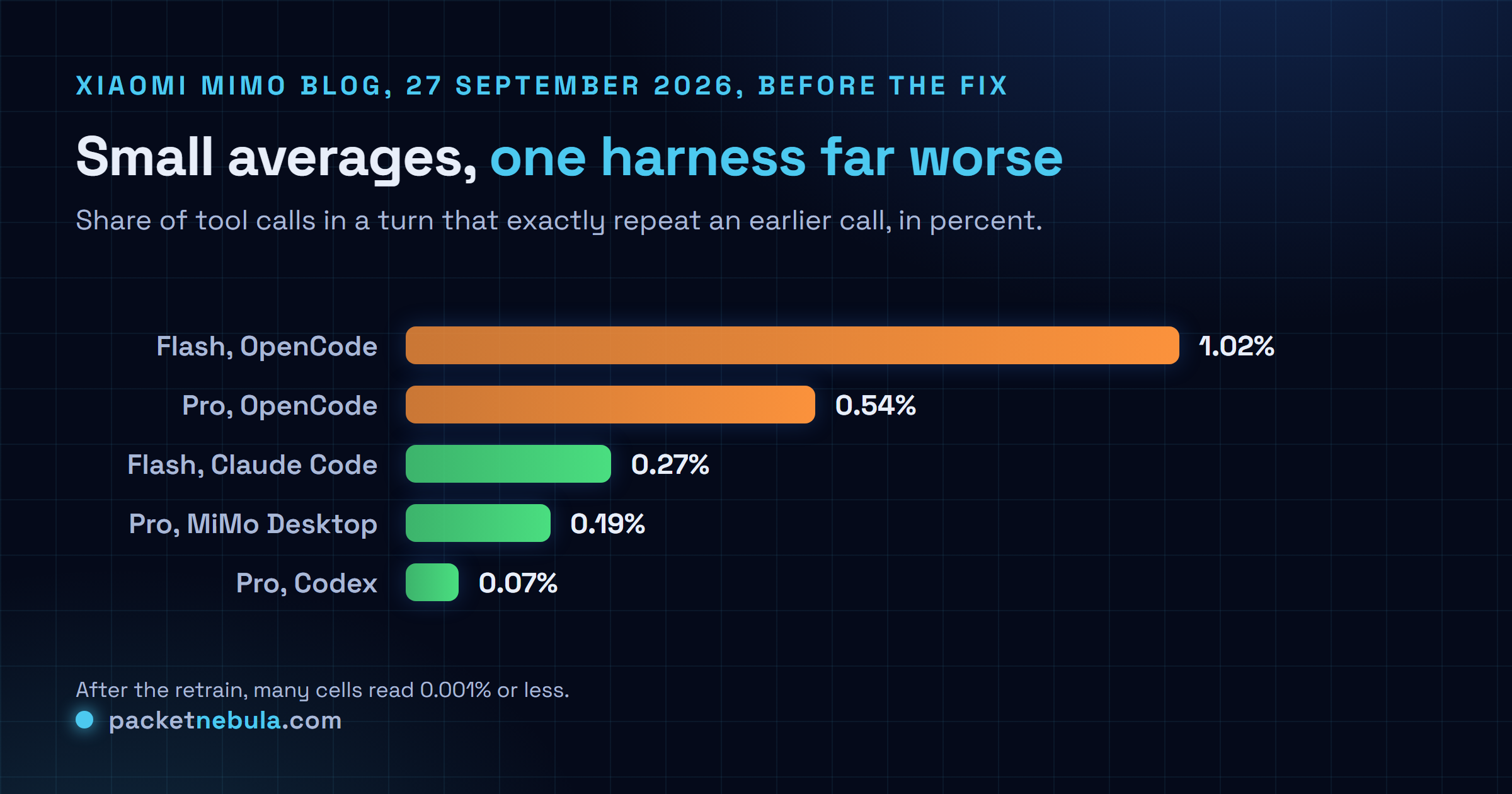 Horizontal bar chart of exact within-turn tool-call repetition rates Xiaomi measured before the retrain: Flash at 1.02 percent in OpenCode, Pro at 0.54 percent in OpenCode, Flash at 0.27 percent in Claude Code, Pro at 0.19 percent in MiMo Desktop and Pro at 0.07 percent in Codex. After the retrain, many cells read 0.001 percent or less.