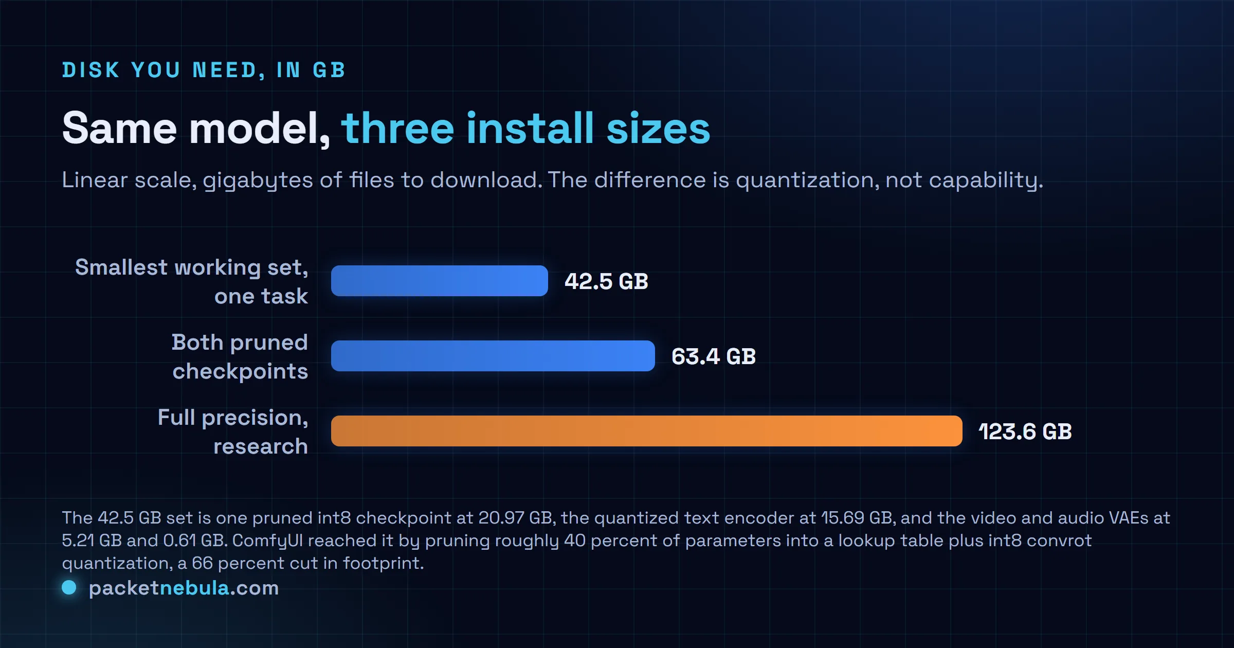 Comparison of MiniMax H3 download sizes: 42.5 GB for the smallest single task working set, 63.4 GB for both pruned checkpoints, and 123.6 GB for the full precision research setup.
