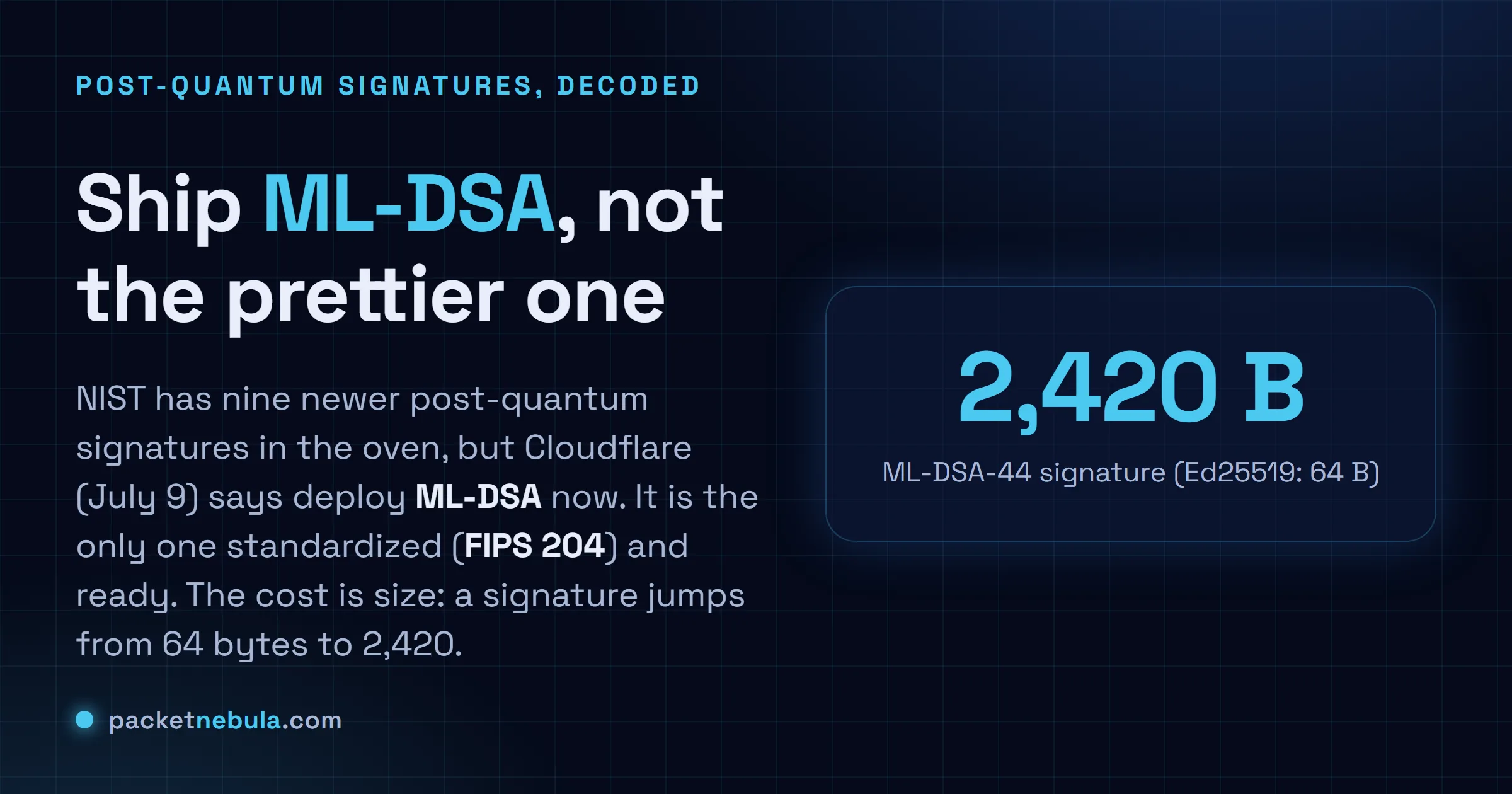 Answer card: NIST has nine newer post-quantum signatures in progress, but Cloudflare says ship ML-DSA now because it is the only standardized and ready option, at the cost of a signature growing from 64 bytes to 2,420.
