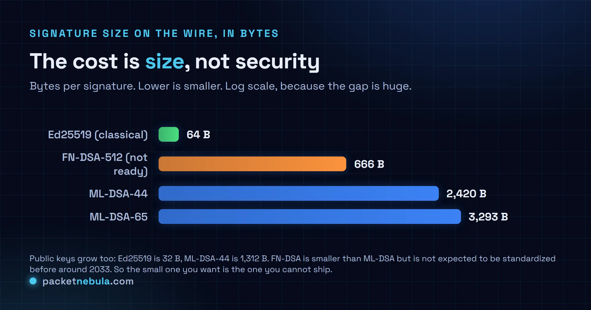 Comparison chart on a log scale of signature sizes in bytes: Ed25519 classical at 64, FN-DSA-512 not ready at 666, ML-DSA-44 at 2,420, and ML-DSA-65 at 3,293. Note that public keys also grow and FN-DSA is not expected before around 2033.