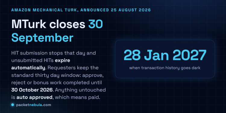 Answer card stating that Amazon Mechanical Turk closes permanently on 30 September 2026, that HIT submission stops that day while approvals, rejections and bonuses run until 30 October 2026, and that transaction history stays available until 28 January 2027.