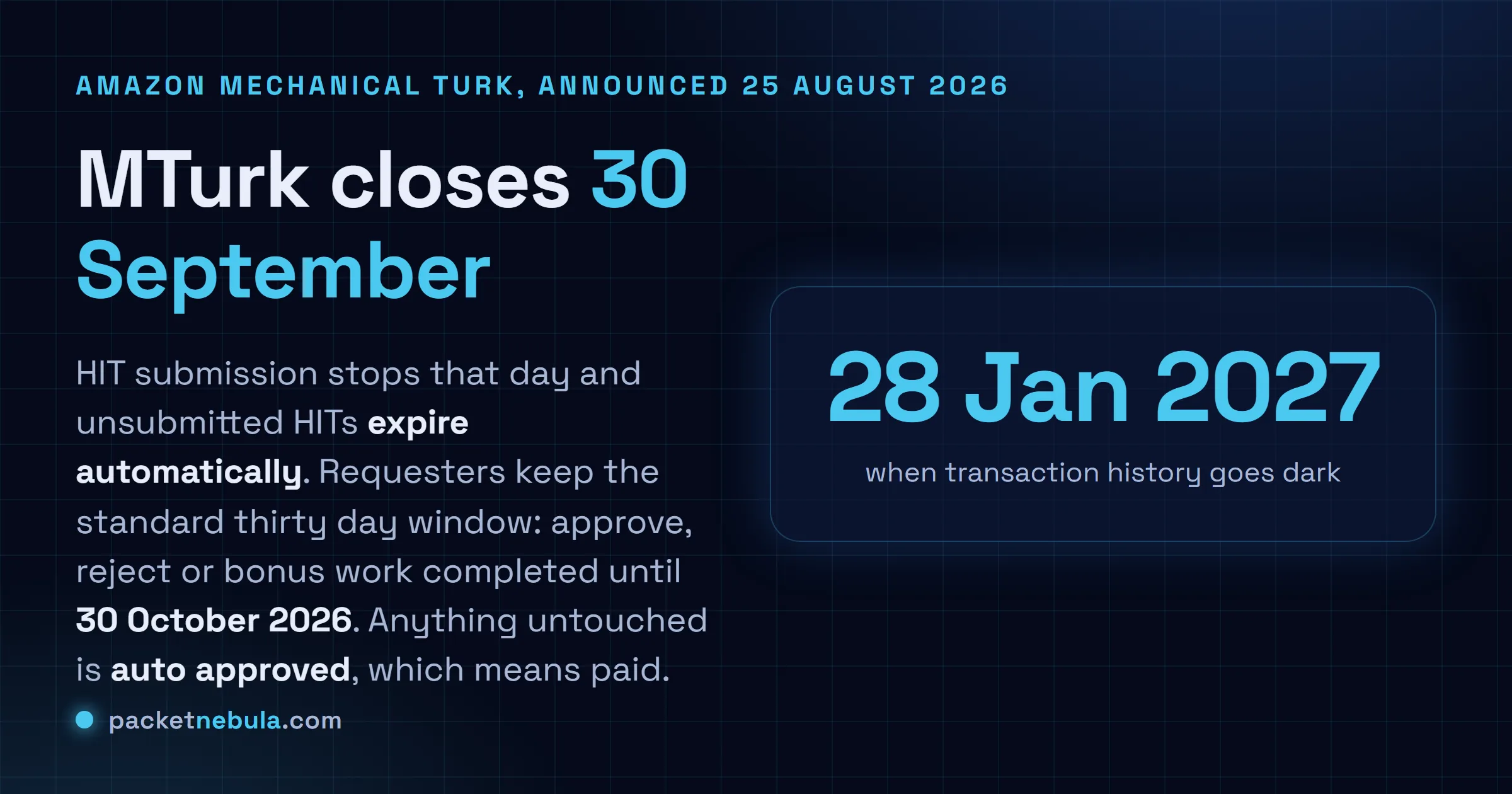 Answer card stating that Amazon Mechanical Turk closes permanently on 30 September 2026, that HIT submission stops that day and unsubmitted HITs expire automatically, that requesters keep the standard thirty day window to approve, reject or bonus work completed until 30 October 2026 with untouched work auto approved, and that transaction history remains available until 28 January 2027.