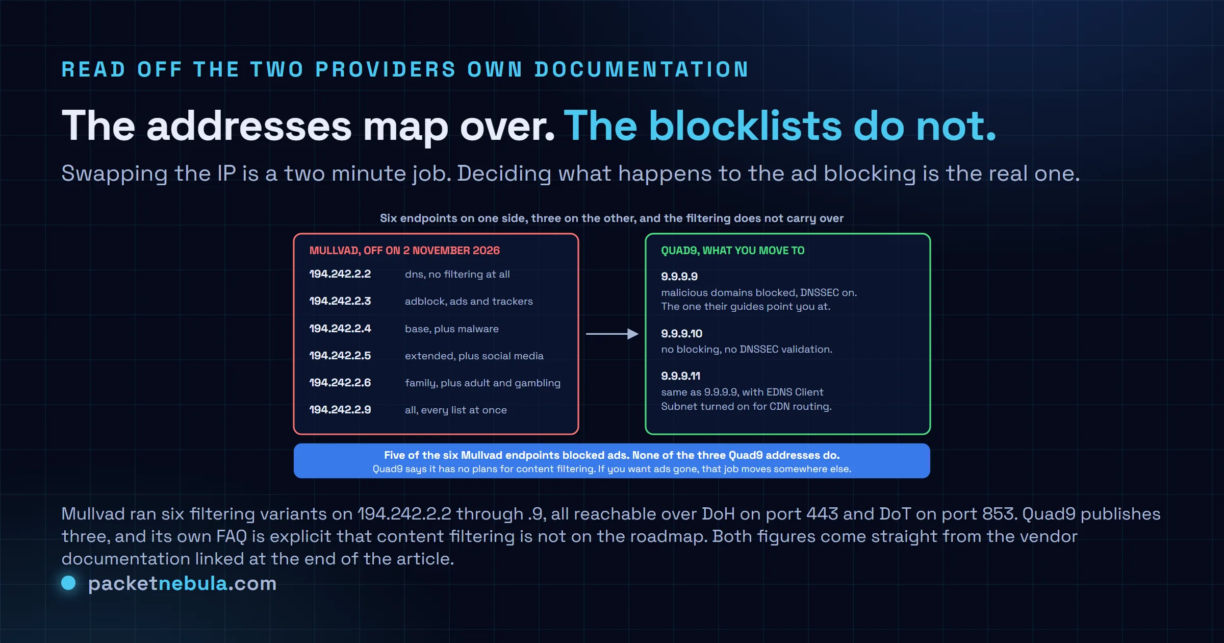 Diagram mapping the six Mullvad public resolver addresses that shut down on 2 November 2026, namely 194.242.2.2 with no filtering, 194.242.2.3 blocking advertisements and trackers, 194.242.2.4 adding malware, 194.242.2.5 adding social media, 194.242.2.6 adding adult content and gambling and 194.242.2.9 applying every list at once, onto the three Quad9 addresses that replace them, namely 9.9.9.9 which blocks malicious domains with DNSSEC validation enabled, 9.9.9.10 which applies no blocking and no validation, and 9.9.9.11 which matches 9.9.9.9 while enabling EDNS Client Subnet.