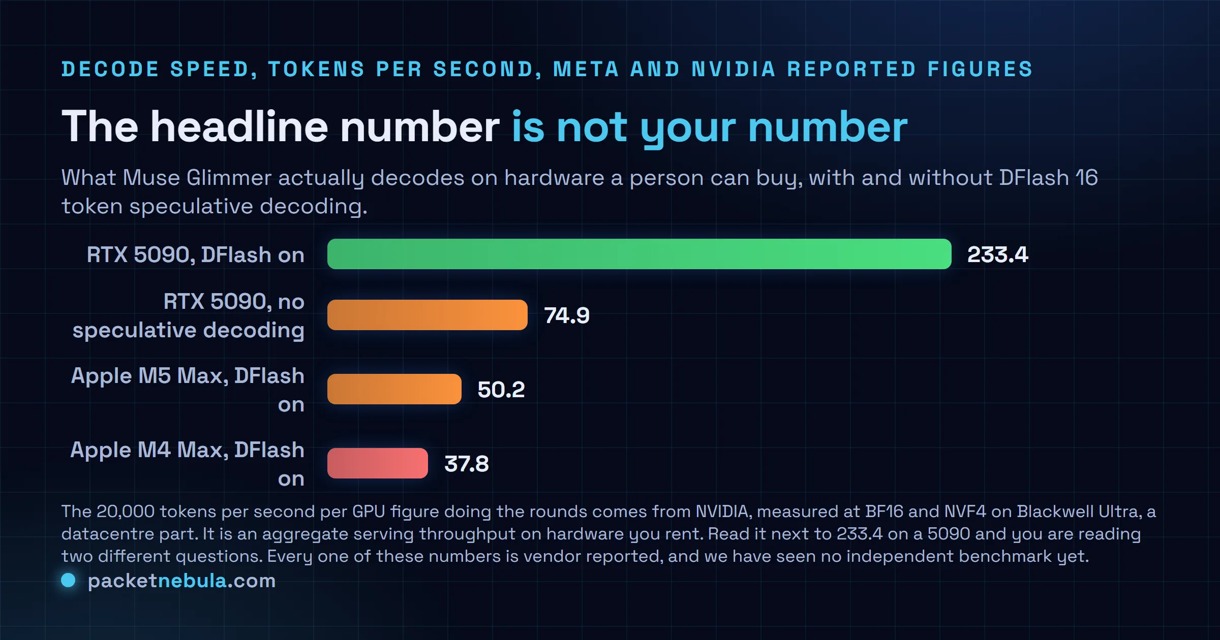 Bar chart of measured Muse Glimmer decode speeds in tokens per second: RTX 5090 with DFlash speculative decoding at 233.4, RTX 5090 without at 74.9, Apple M5 Max at 50.2 and Apple M4 Max at 37.8, all far below the 20,000 tokens per second per GPU figure NVIDIA measured on a Blackwell Ultra datacentre part.