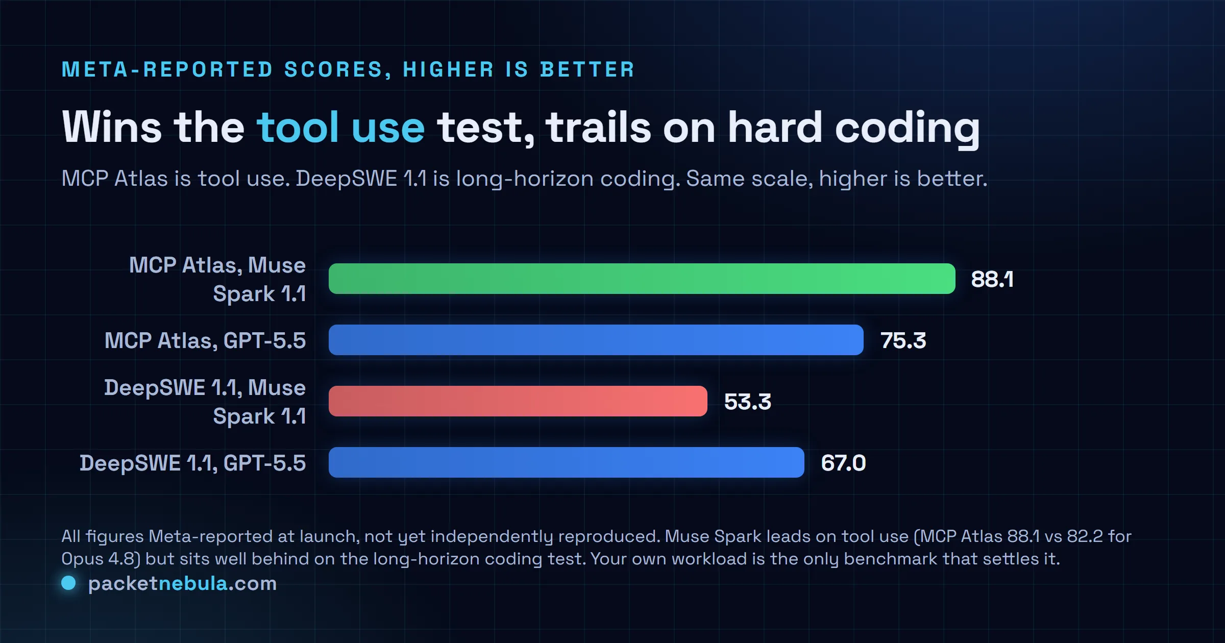 Bar chart of Meta-reported scores: MCP Atlas tool use, Muse Spark 1.1 88.1 vs GPT-5.5 75.3; DeepSWE 1.1 long-horizon coding, Muse Spark 1.1 53.3 vs GPT-5.5 67.0.