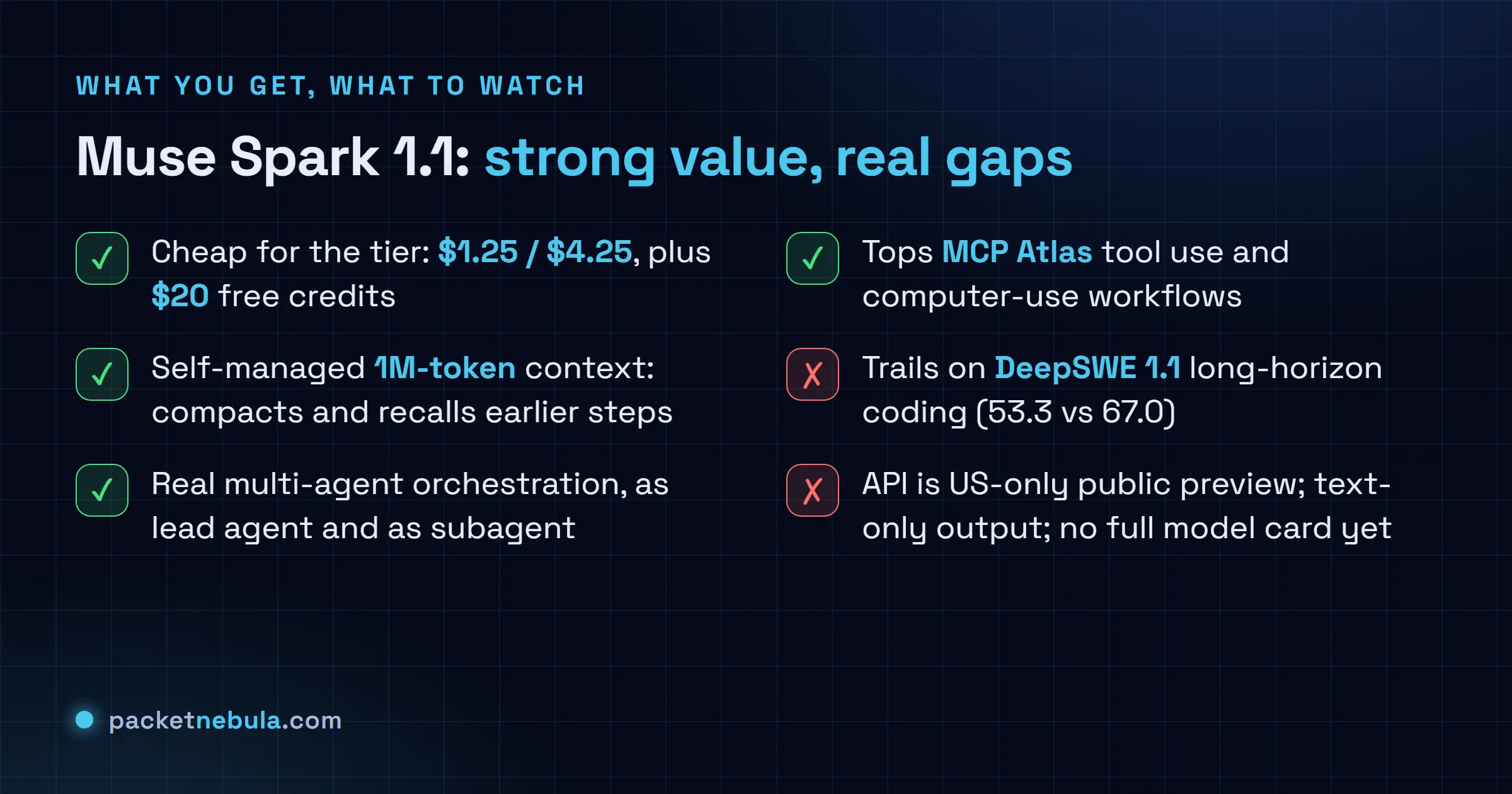 Checklist of Muse Spark 1.1 strengths and catches: cheap pricing, self-managed 1M context, multi-agent orchestration, tops MCP Atlas tool use; trails on DeepSWE long-horizon coding, US-only preview, text-only output, no full model card.