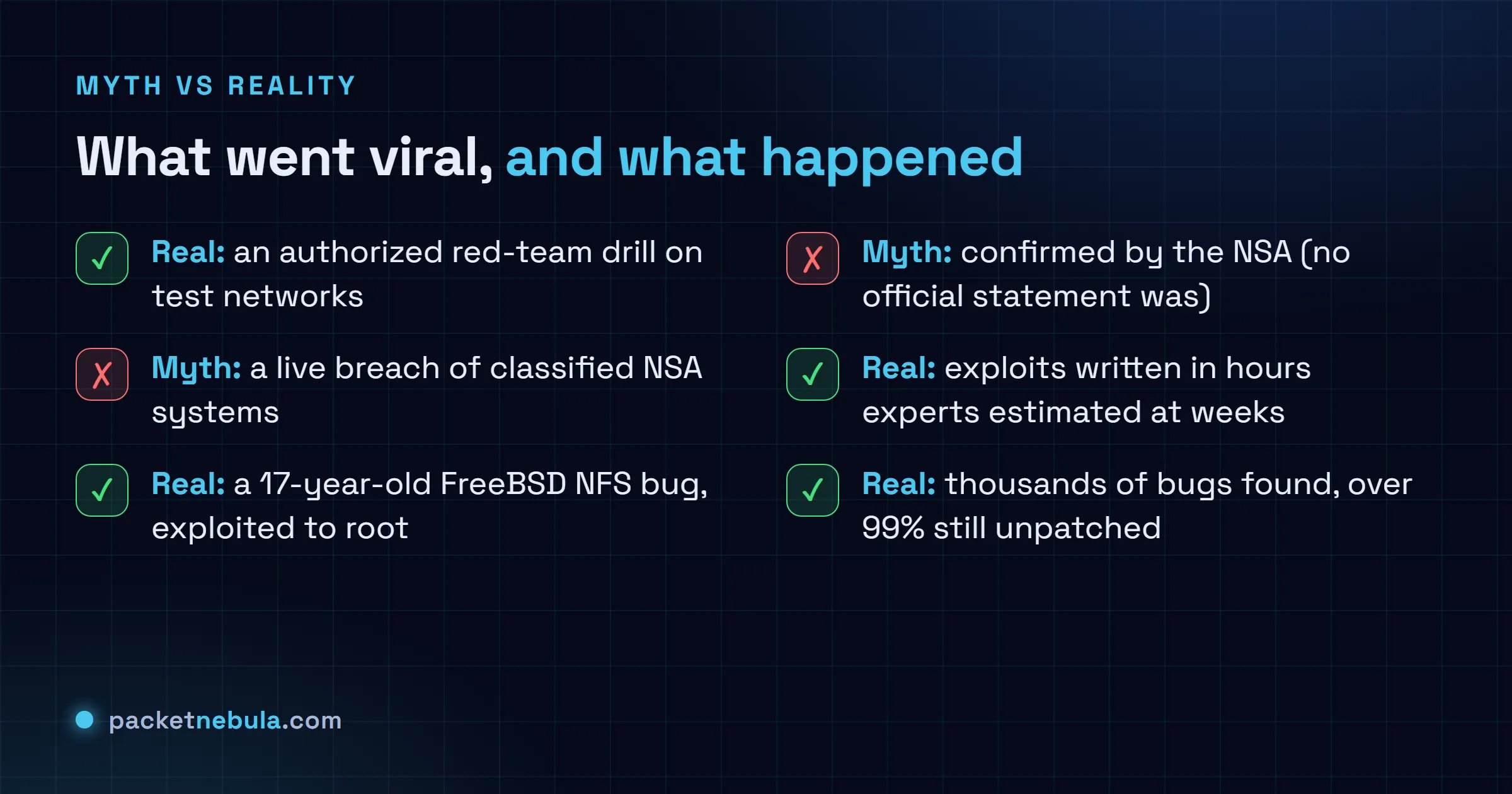 Checklist contrasting the viral myth (a live NSA breach, confirmed) with the reality (an authorized drill, a 17-year-old FreeBSD bug exploited, thousands of bugs found, 99 percent unpatched).