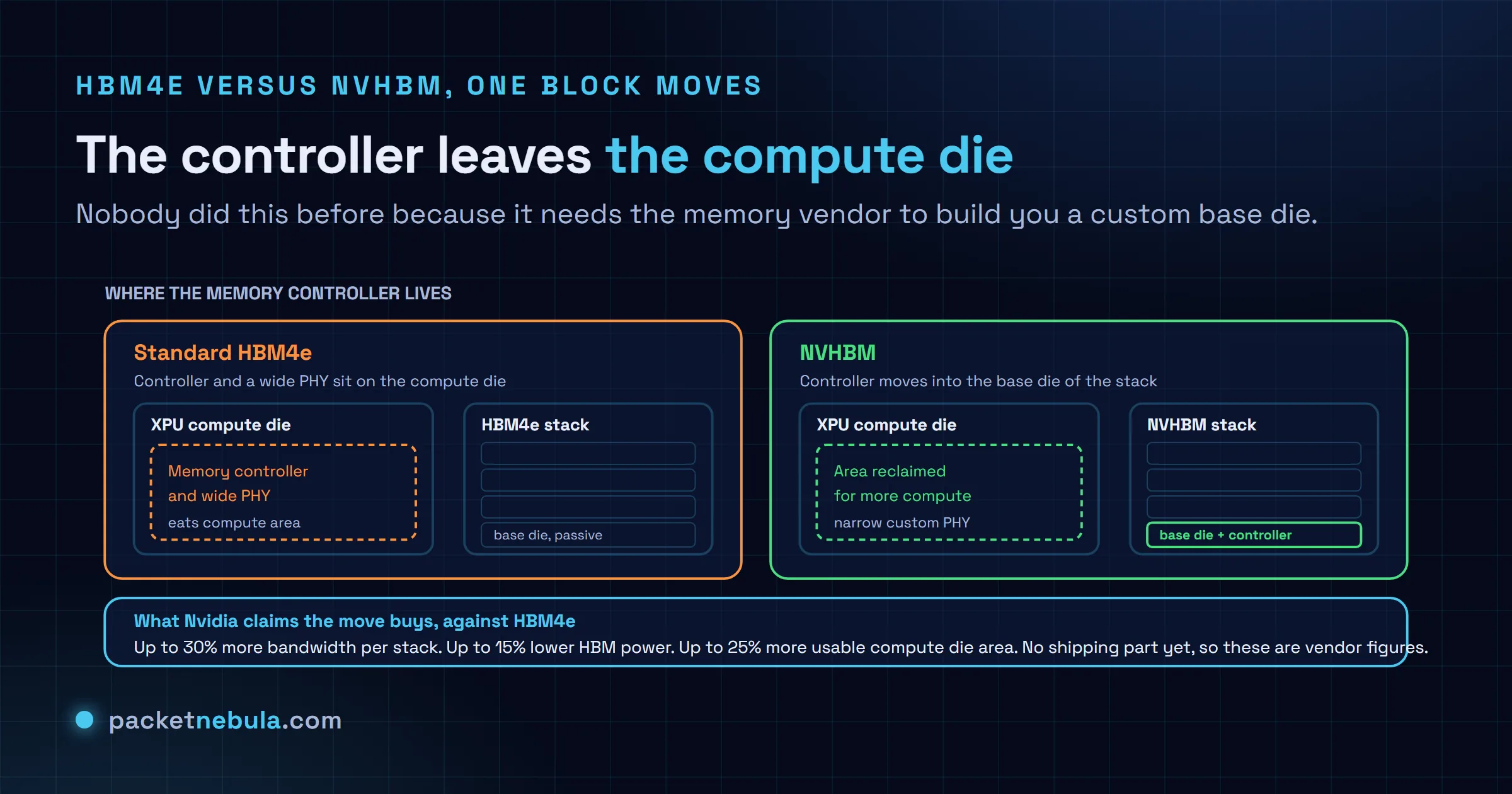 Diagram comparing a standard HBM4e layout, where the memory controller and a wide physical interface sit on the XPU compute die beside the memory stacks, with the NVHBM layout, where the memory controller moves into the base die of the 3D HBM stack, narrowing the interface and freeing compute die area.