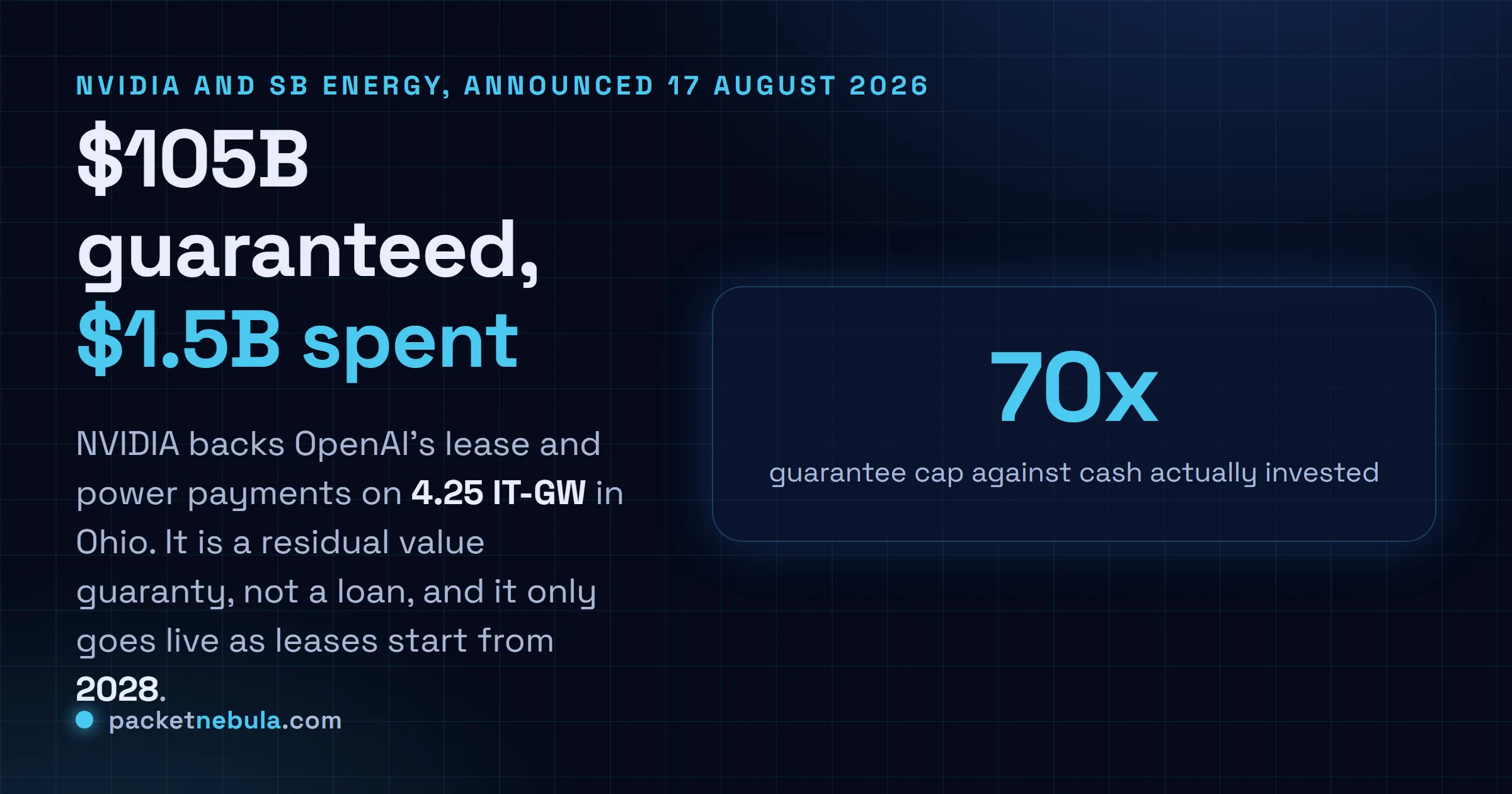 Answer card: on 17 August 2026 Nvidia disclosed residual value guaranties cumulatively capped at 105 billion dollars backing OpenAI lease and power payment obligations for roughly 4.25 IT-gigawatts at the PORTS-Pike Technology Campus in Ohio, alongside a 1.5 billion dollar equity investment in SB Energy, with the guaranties effective only as individual leases commence from 2028.