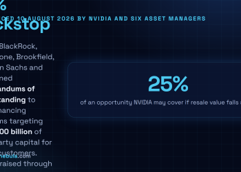 Answer card: on 10 August 2026 NVIDIA signed memorandums of understanding with Apollo, BlackRock, Blackstone, Brookfield, Goldman Sachs and KKR to establish AI compute financing platforms targeting over 500 billion dollars of third-party capital, raised through special purpose entities secured on the compute, with NVIDIA offering residual value support on up to 25 percent of an opportunity.
