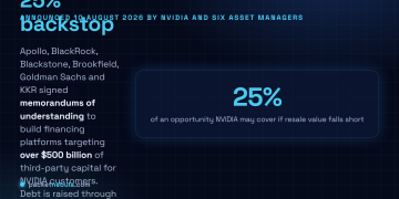 Answer card: on 10 August 2026 NVIDIA signed memorandums of understanding with Apollo, BlackRock, Blackstone, Brookfield, Goldman Sachs and KKR to establish AI compute financing platforms targeting over 500 billion dollars of third-party capital, raised through special purpose entities secured on the compute, with NVIDIA offering residual value support on up to 25 percent of an opportunity.