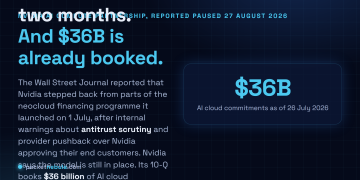 Answer card stating that the Wall Street Journal reported on 27 August 2026 that Nvidia stepped back from parts of the AI Compute Partnership financing programme launched on 1 July, after internal warnings about antitrust scrutiny and provider pushback over Nvidia approving their end customers, that Nvidia says the business model is still in place, and that its quarterly filing books 36 billion dollars of AI cloud agreements with none of it before fiscal 2028.