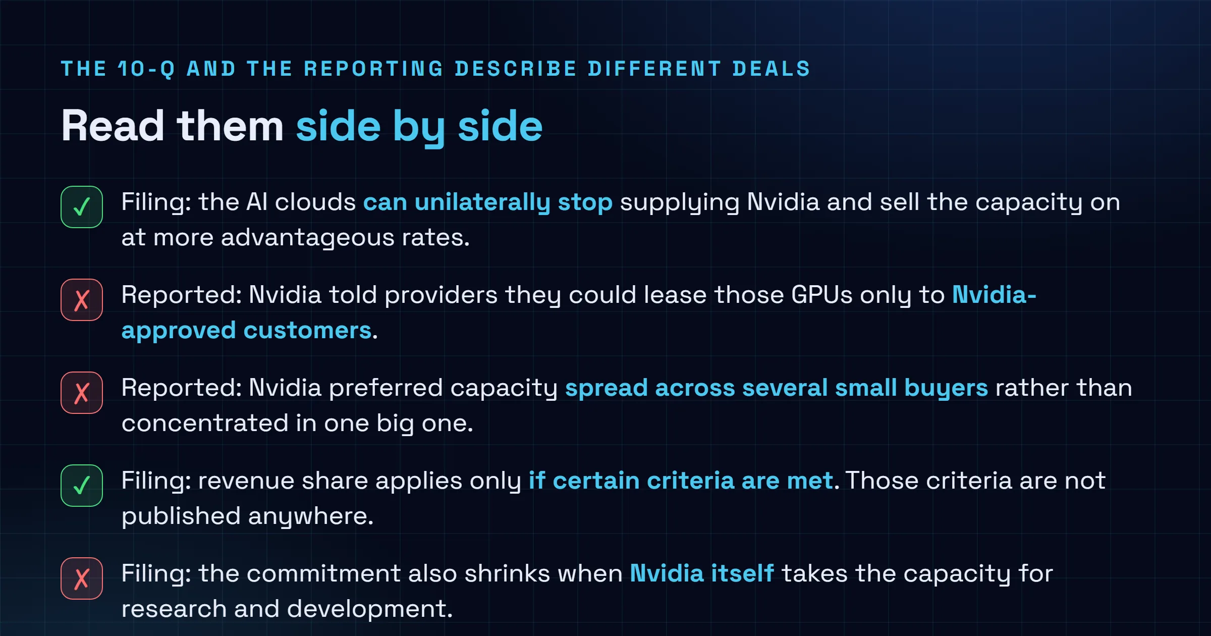 Checklist contrasting Nvidia's filing language, which says AI clouds can unilaterally stop supplying Nvidia and sell capacity to third parties at better rates and makes the revenue share conditional on unpublished criteria, with reporting that Nvidia told providers they could lease only to Nvidia-approved customers and preferred capacity spread across several small buyers.