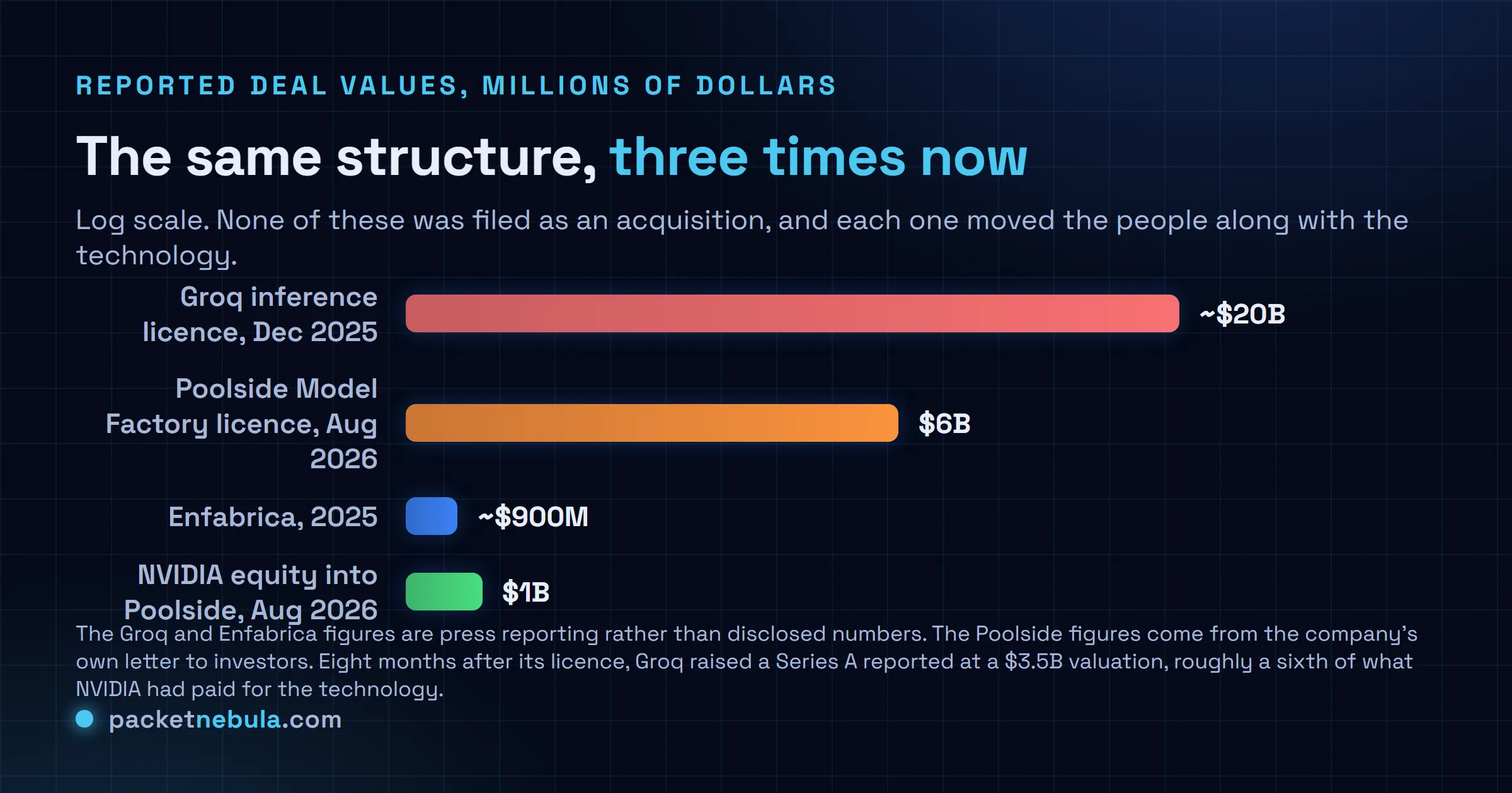 Log scale comparison of Nvidia's non-exclusive licensing deals in millions of dollars: the Groq inference technology licence of December 2025 reported at around 20 billion dollars, the Poolside Model Factory licence of August 2026 at 6 billion dollars, Enfabrica at roughly 900 million dollars, and the separate 1 billion dollar equity investment into Poolside.
