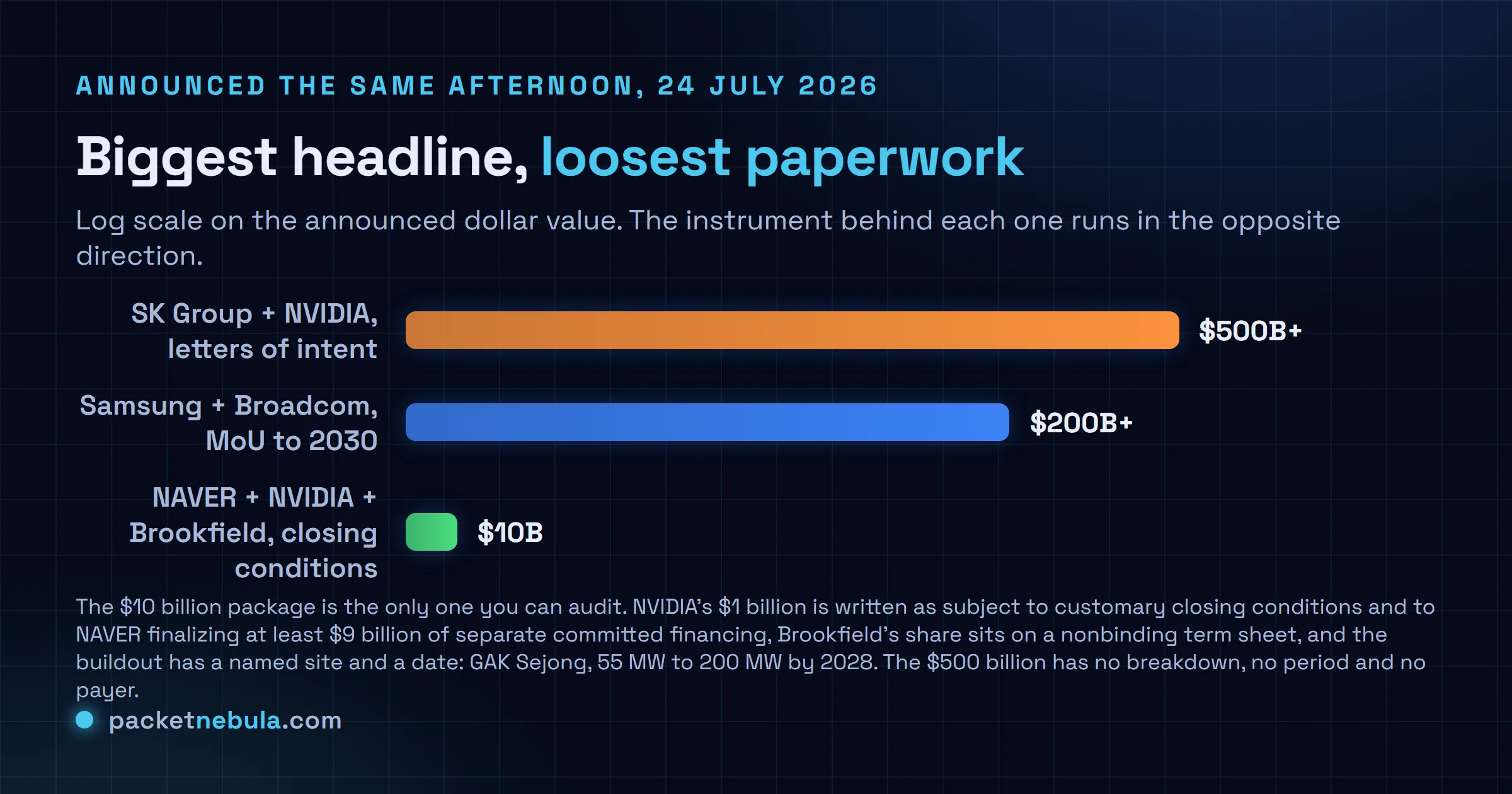 Log-scale comparison of three deals announced at the San Francisco AI Summit on 24 July 2026: SK Group and NVIDIA at over 500 billion dollars on letters of intent, Samsung and Broadcom at over 200 billion dollars on a memorandum of understanding, and NAVER with NVIDIA and Brookfield at 10 billion dollars with written closing conditions.