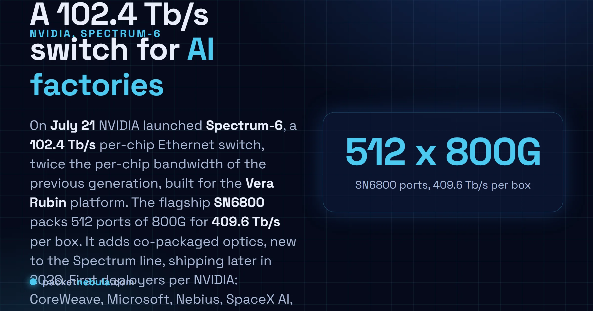Answer card: on July 21 2026 NVIDIA launched Spectrum-6, a 102.4 Tb/s per-chip Ethernet switch for the Vera Rubin platform, twice the previous generation, with the SN6800 doing 512 ports of 800G for 409.6 Tb/s per box, adding co-packaged optics that ship later in 2026, first deployers CoreWeave Microsoft Nebius SpaceX AI and Tesla.