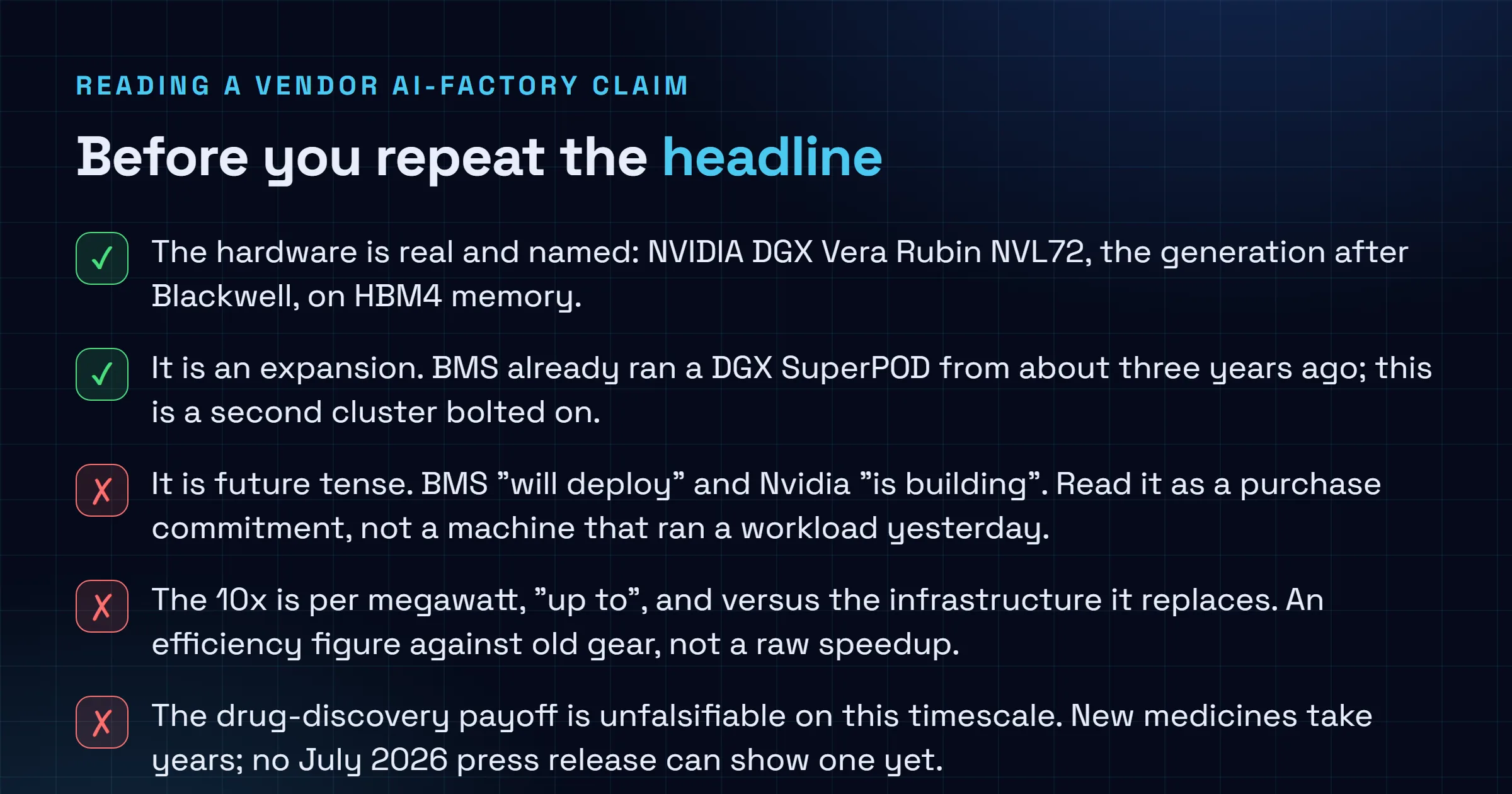 Checklist for reading a vendor AI-factory claim: the hardware is real and named, it is an expansion of an existing SuperPOD, but the language is future tense, the 10x is per megawatt and up to and versus old gear, and the drug-discovery payoff is unfalsifiable on this timescale.