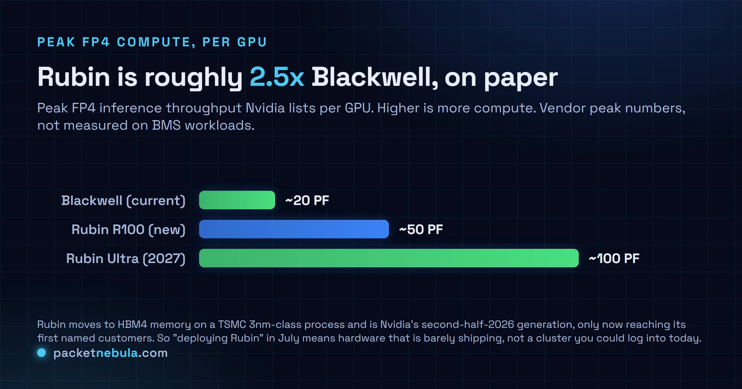 Bar chart of peak FP4 compute per GPU: Blackwell about 20 petaflops, Rubin R100 about 50 petaflops, Rubin Ultra about 100 petaflops in 2027. Rubin is roughly 2.5x Blackwell on paper.