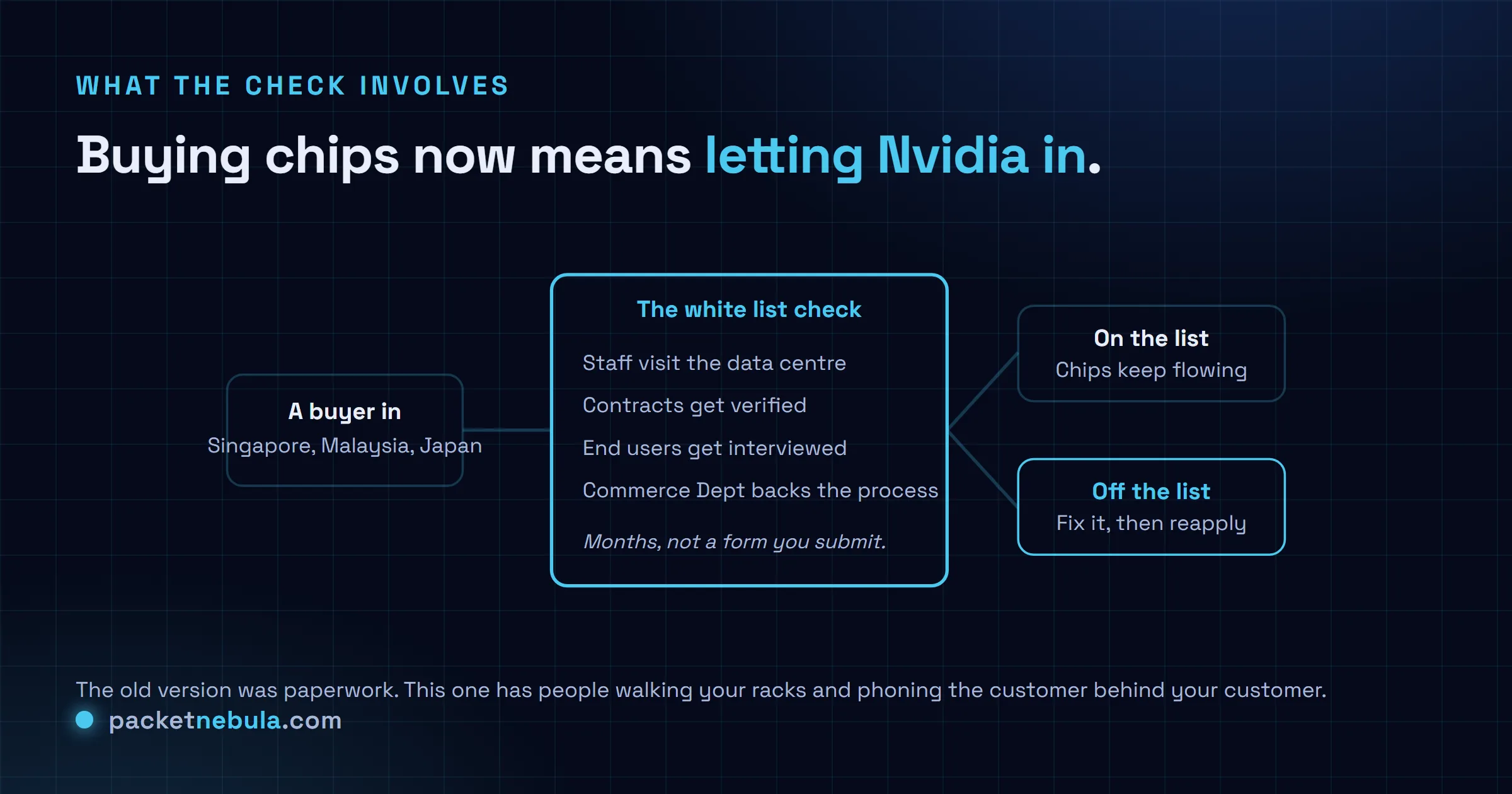 Diagram: a buyer in Singapore, Malaysia or Japan passes through a white list check involving data centre visits, contract verification, end user interviews and Commerce Department oversight, then lands either on the list with chips flowing or off the list with the option to reapply.