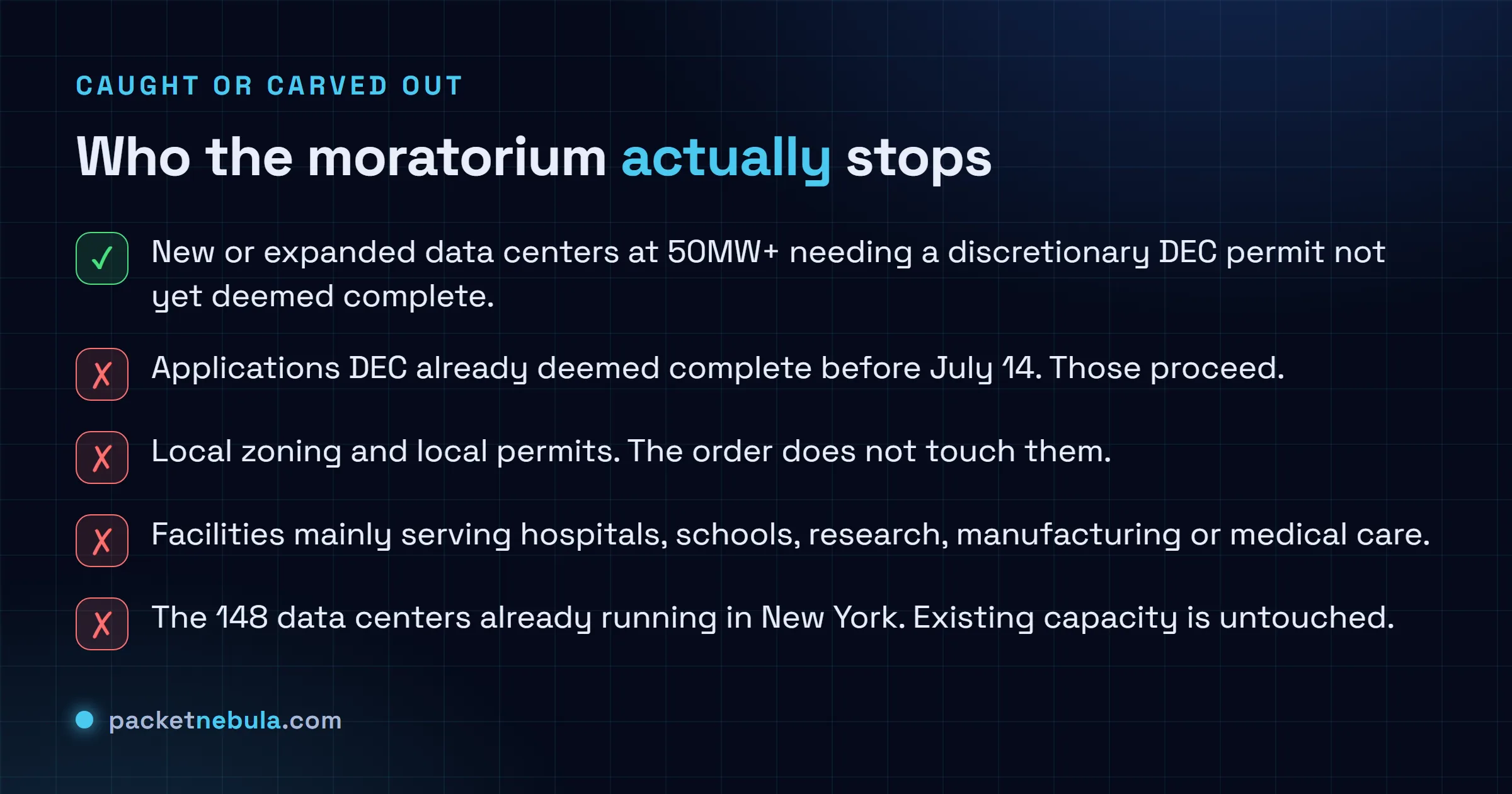 Checklist showing what the New York data center pause catches and what it exempts: new 50MW+ builds needing an incomplete discretionary DEC permit are caught, while already-complete applications, local zoning, mission-critical facilities and the 148 existing data centers are not.