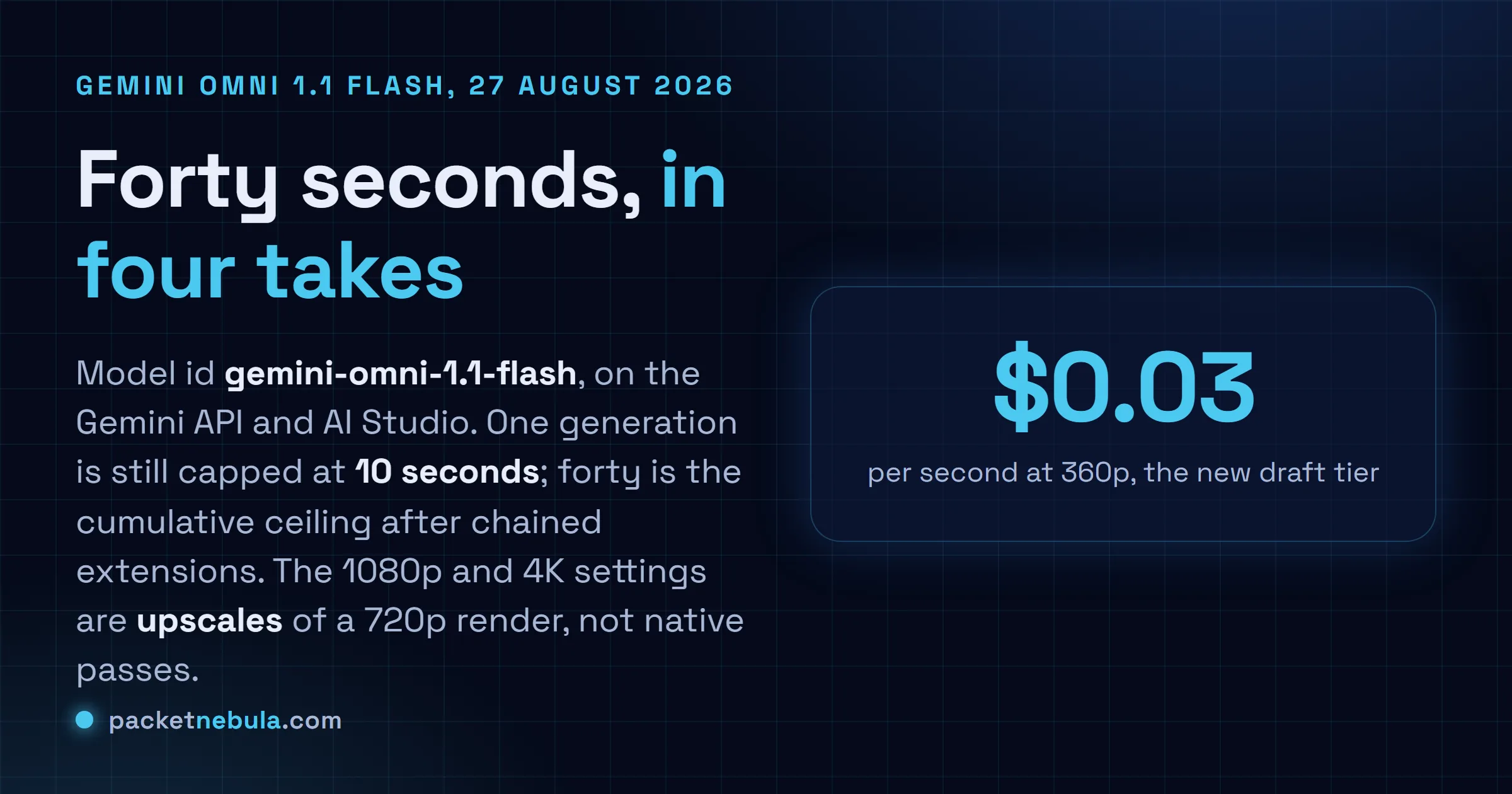 Answer card stating that Google released Gemini Omni 1.1 Flash on 27 August 2026 with model id gemini-omni-1.1-flash on the Gemini API and AI Studio, that each generation still tops out at ten seconds and forty seconds is the cumulative ceiling reached by chaining extensions, that 1080p and 4K outputs are upscales of a 720p render rather than native passes, and that the new draft tier costs three cents per second at 360p.