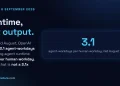 Answer card stating that OpenAI published its research acceleration measurements on 6 September 2026, that as of mid August 2026 its research organisation logged 3.1 agent workdays of coding agent runtime for every workday of human labour normalised to a standard eight hour day, and that OpenAI states this should not be read as a 3.1 times productivity gain because it measures runtime rather than delivered output.
