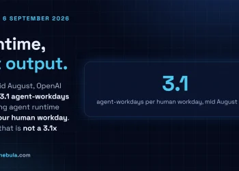 Answer card stating that OpenAI published its research acceleration measurements on 6 September 2026, that as of mid August 2026 its research organisation logged 3.1 agent workdays of coding agent runtime for every workday of human labour normalised to a standard eight hour day, and that OpenAI states this should not be read as a 3.1 times productivity gain because it measures runtime rather than delivered output.