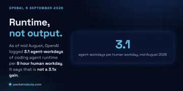 Answer card stating that OpenAI published its research acceleration measurements on 6 September 2026, that as of mid August 2026 its research organisation logged 3.1 agent workdays of coding agent runtime for every workday of human labour normalised to a standard eight hour day, and that OpenAI states this should not be read as a 3.1 times productivity gain because it measures runtime rather than delivered output.